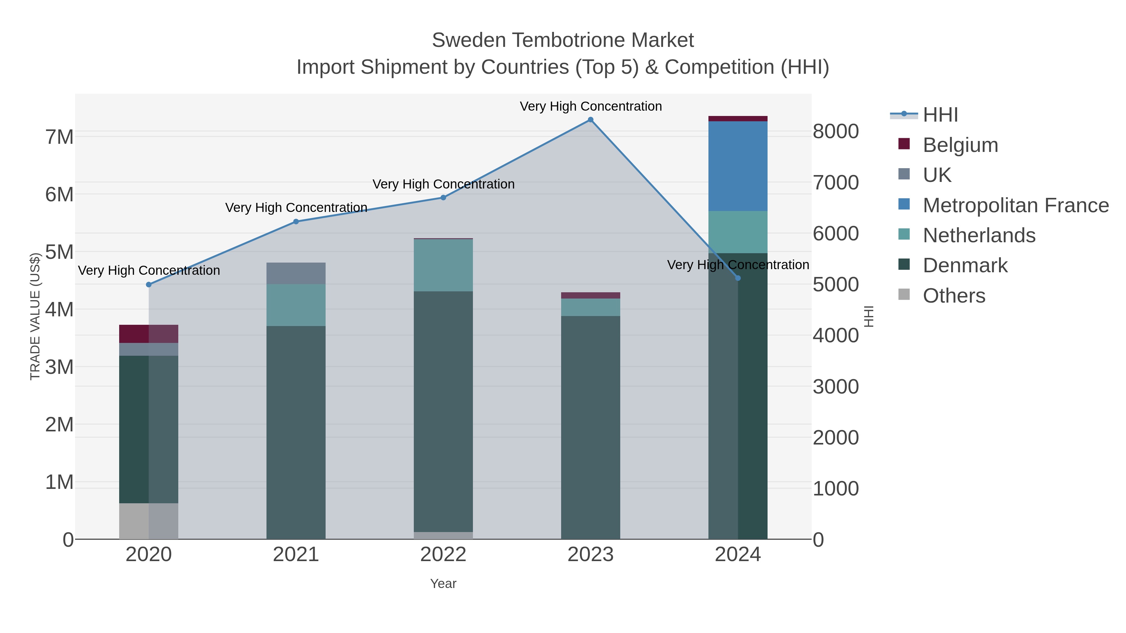 Sweden Tembotrione Market Import Shipment by Countries (Top 5) & Competition (HHI)