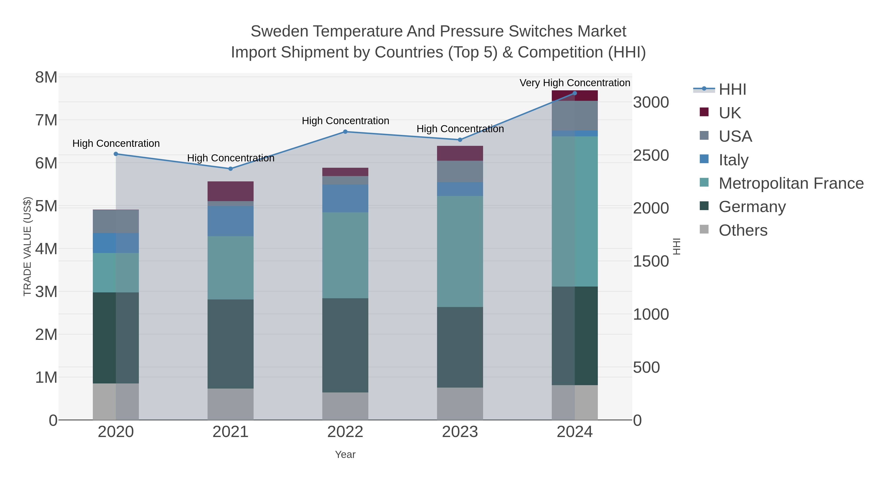 Sweden Temperature And Pressure Switches Market Import Shipment by Countries (Top 5) & Competition (HHI)