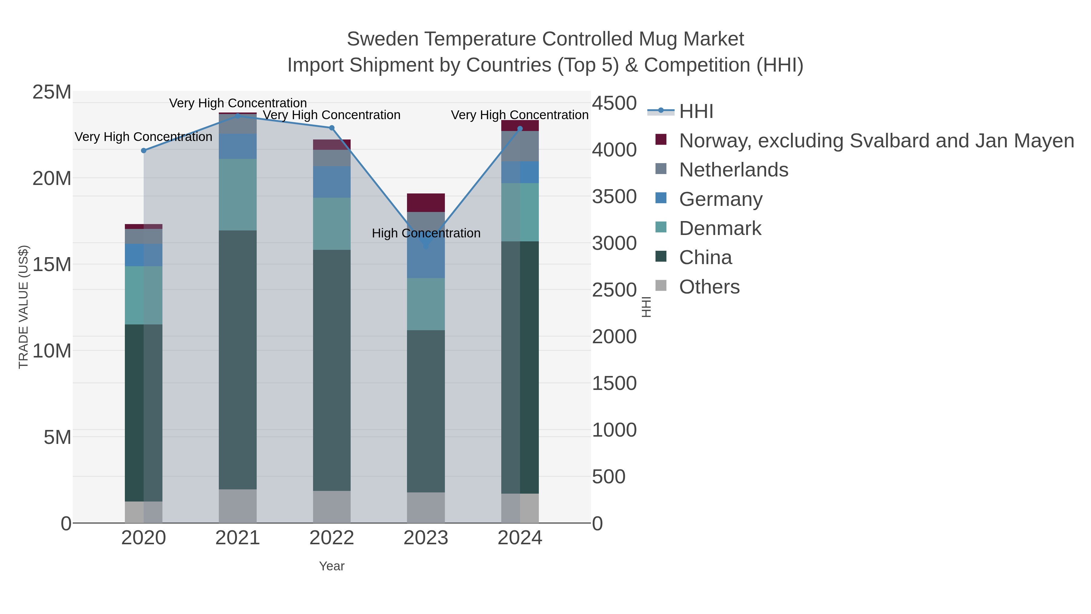 Sweden Temperature Controlled Mug Market Import Shipment by Countries (Top 5) & Competition (HHI)