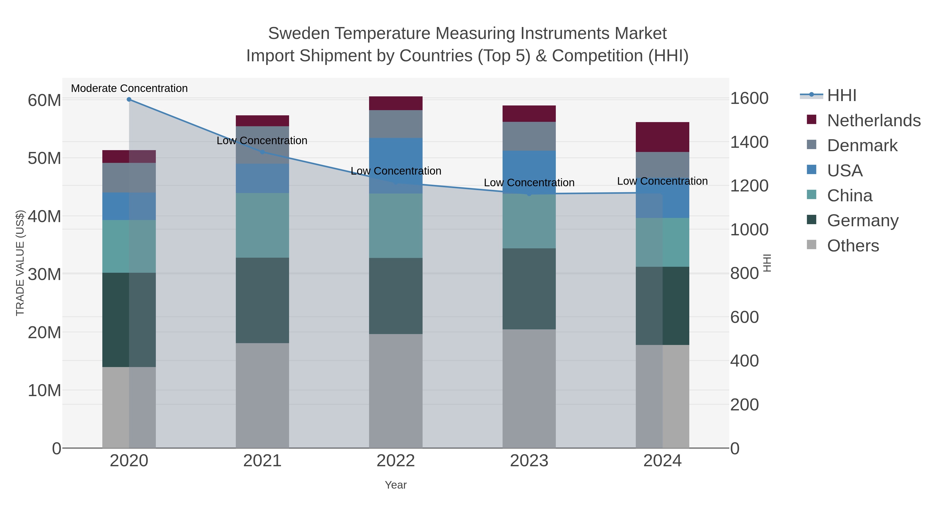 Sweden Temperature Measuring Instruments Market Import Shipment by Countries (Top 5) & Competition (HHI)