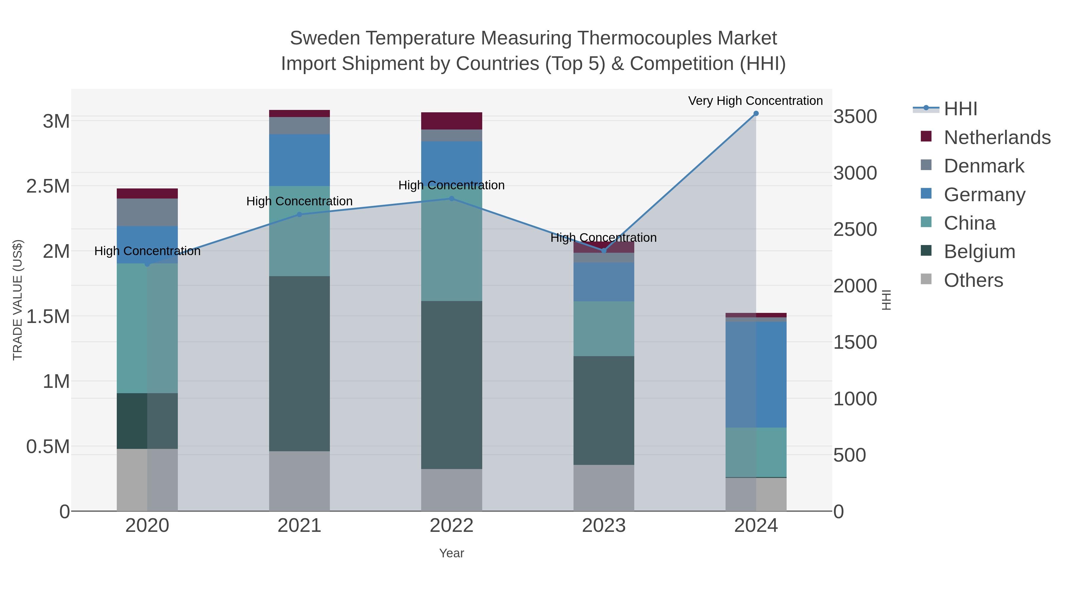 Sweden Temperature Measuring Thermocouples Market Import Shipment by Countries (Top 5) & Competition (HHI)