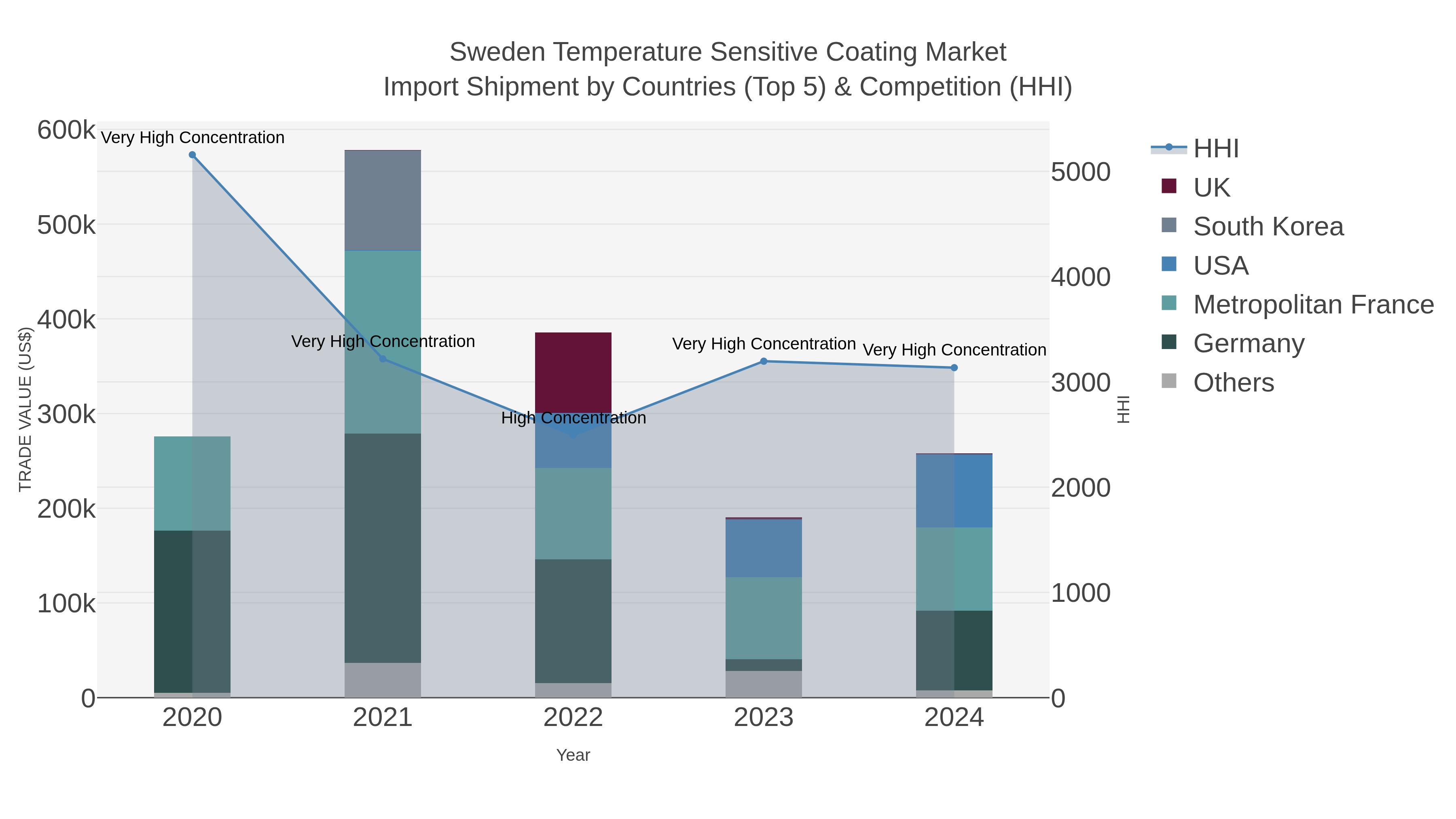 Sweden Temperature Sensitive Coating Market Import Shipment by Countries (Top 5) & Competition (HHI)