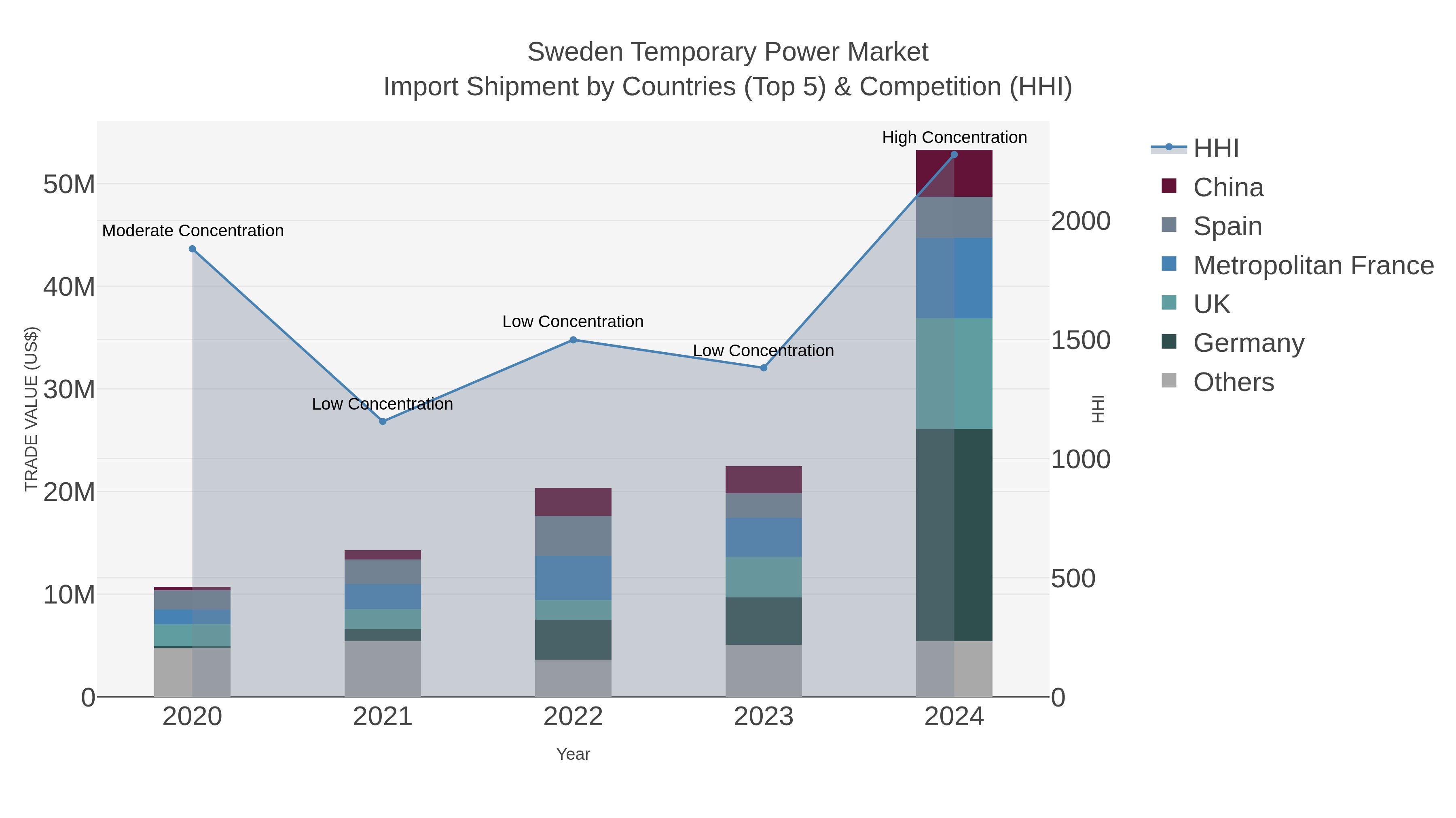 Sweden Temporary Power Market Import Shipment by Countries (Top 5) & Competition (HHI)