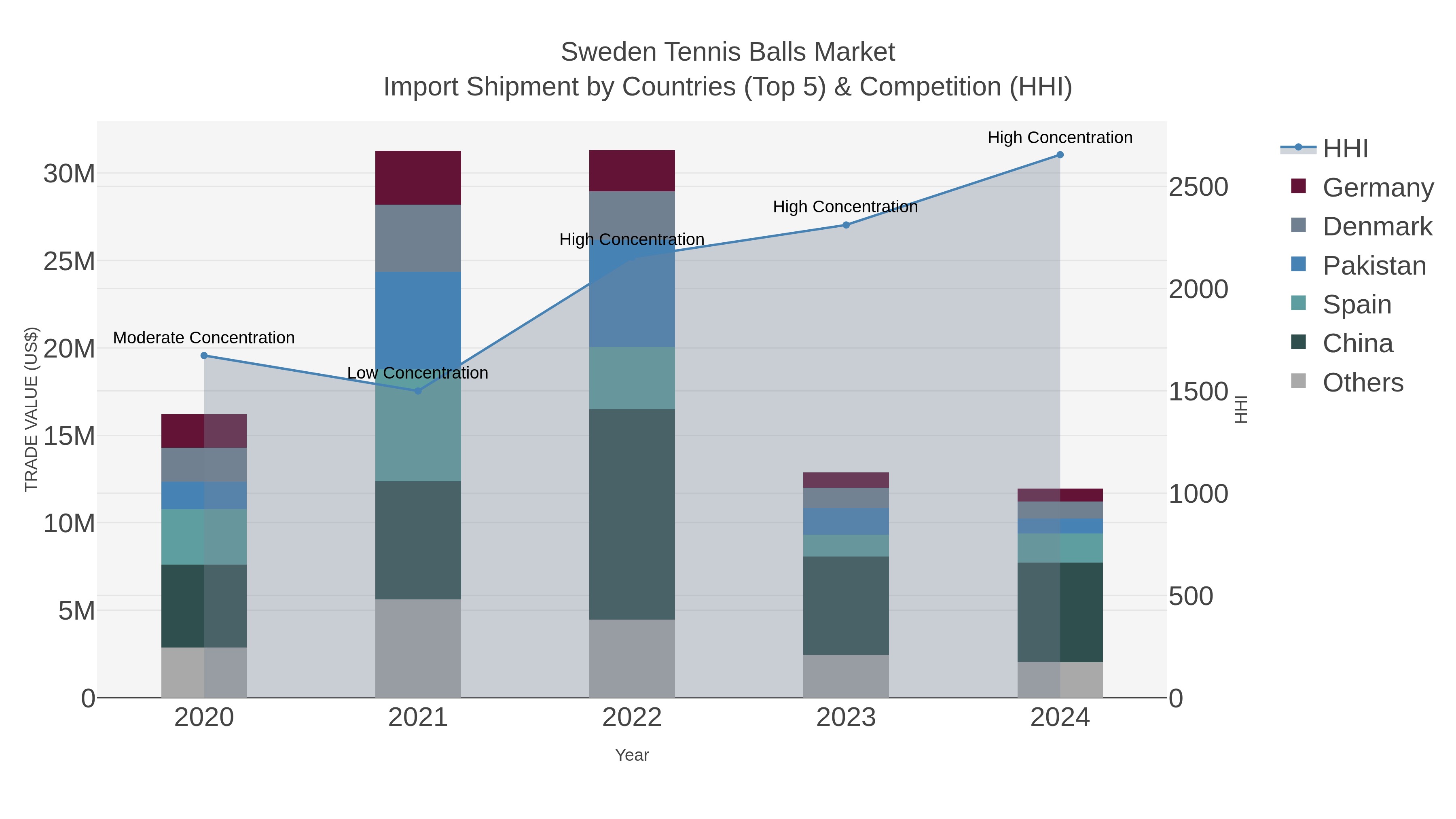 Sweden Tennis Balls Market Import Shipment by Countries (Top 5) & Competition (HHI)
