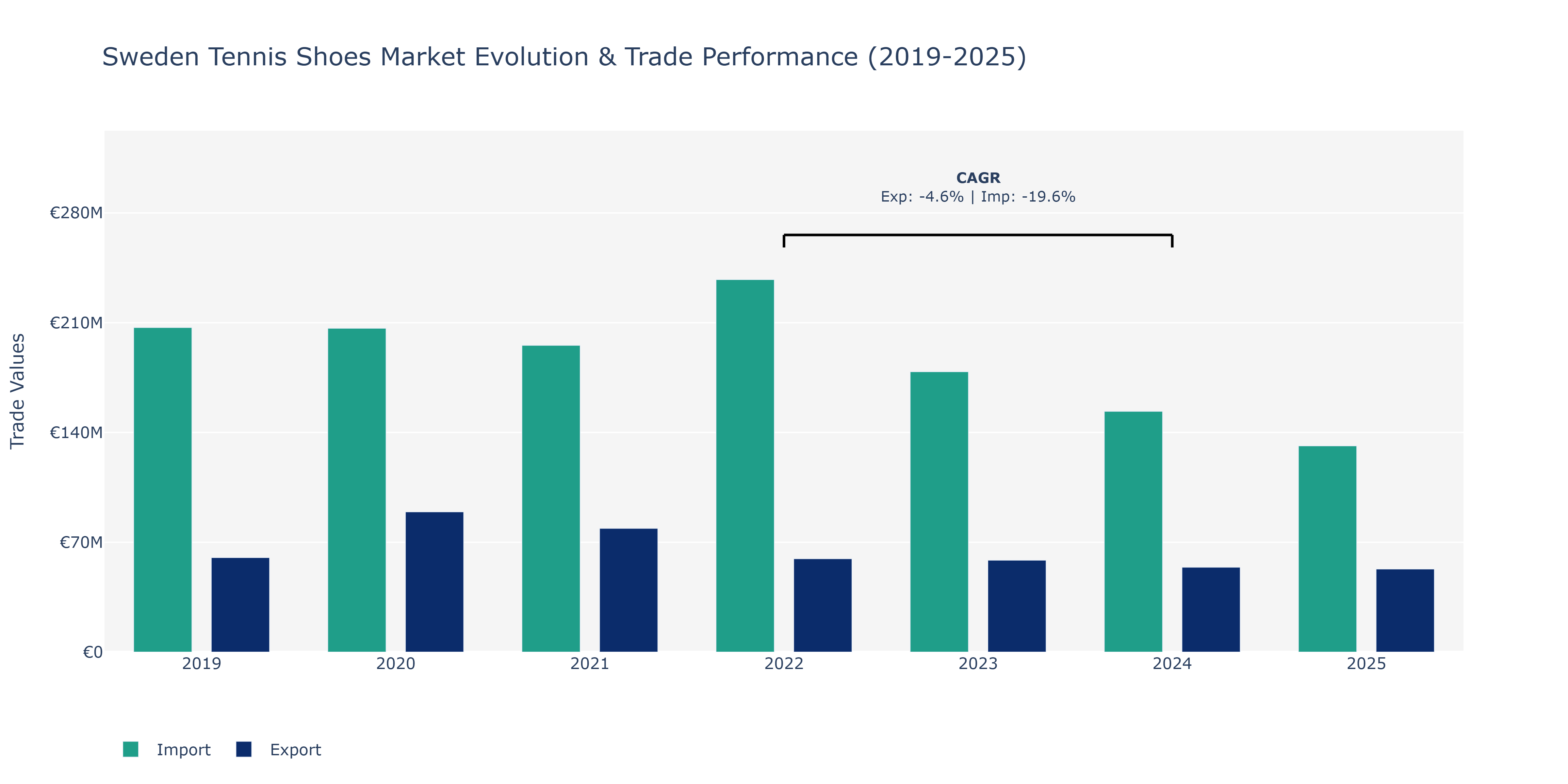Sweden Tennis Shoes Market: Production & Trade Performance (2019-2025)