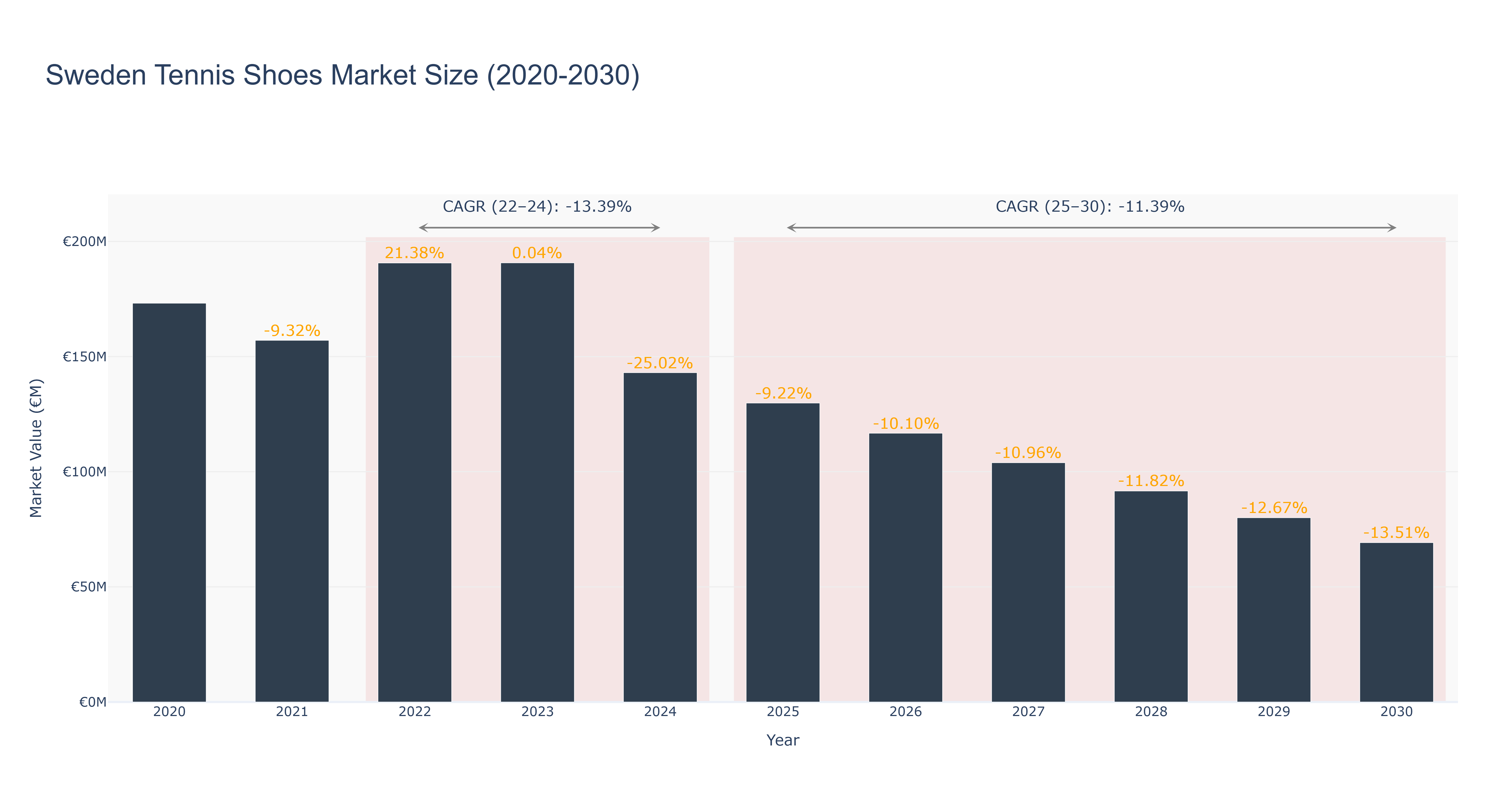 Sweden Tennis Shoes Market Size (2020-2030)