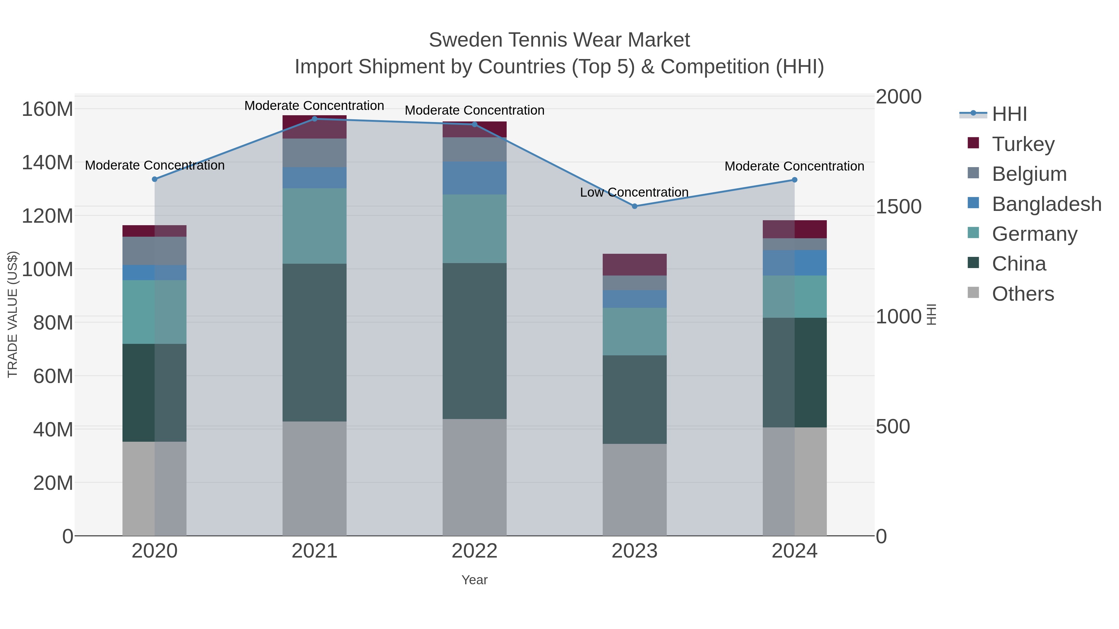 Sweden Tennis Wear Market Import Shipment by Countries (Top 5) & Competition (HHI)