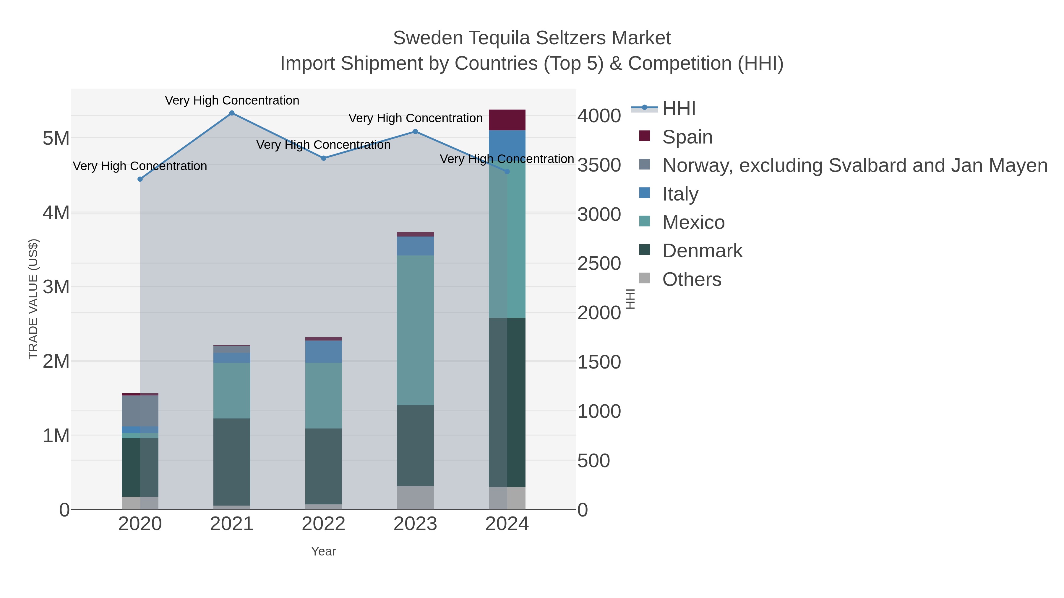 Sweden Tequila Seltzers Market Import Shipment by Countries (Top 5) & Competition (HHI)