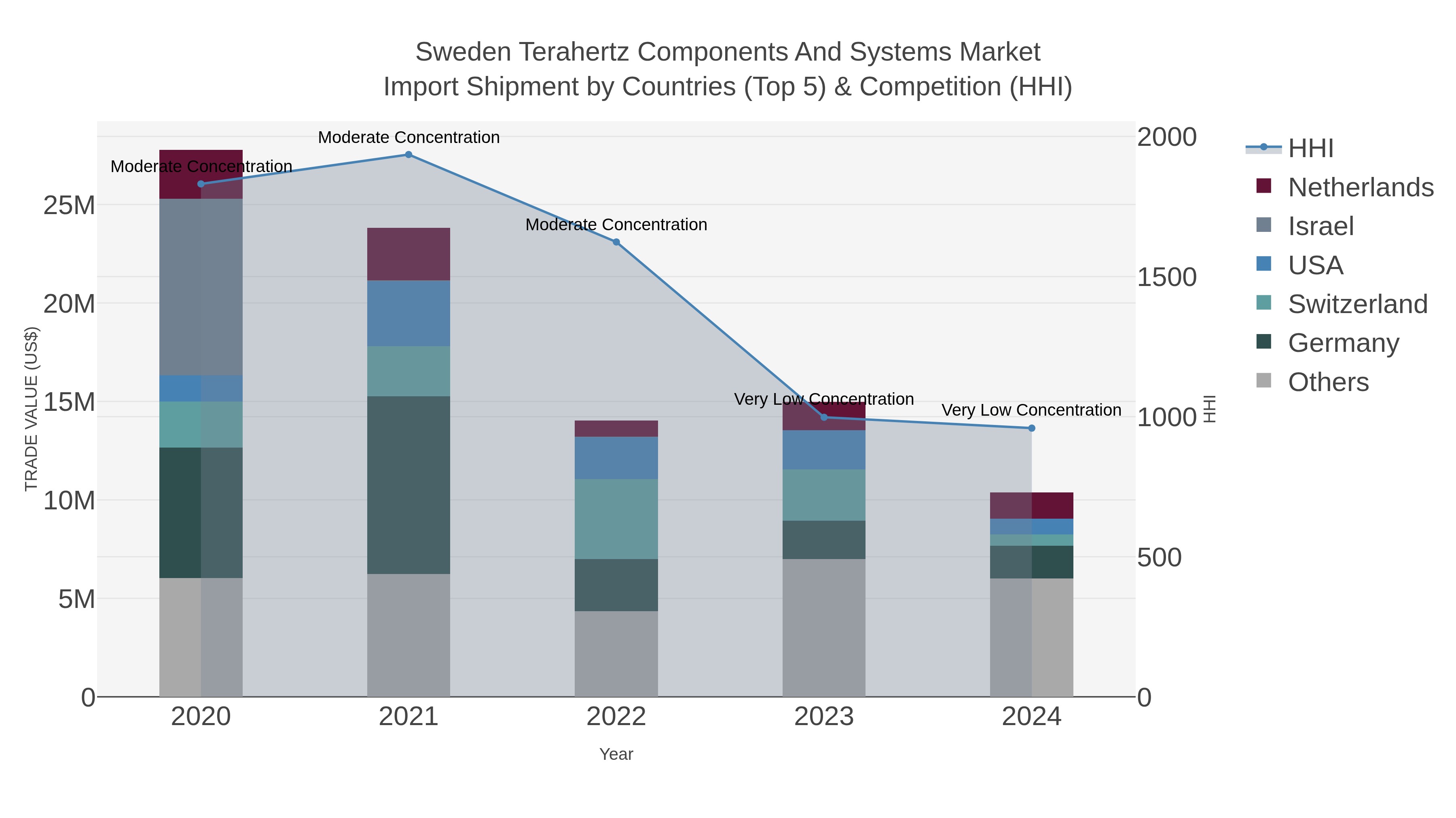 Sweden Terahertz Components And Systems Market Import Shipment by Countries (Top 5) & Competition (HHI)