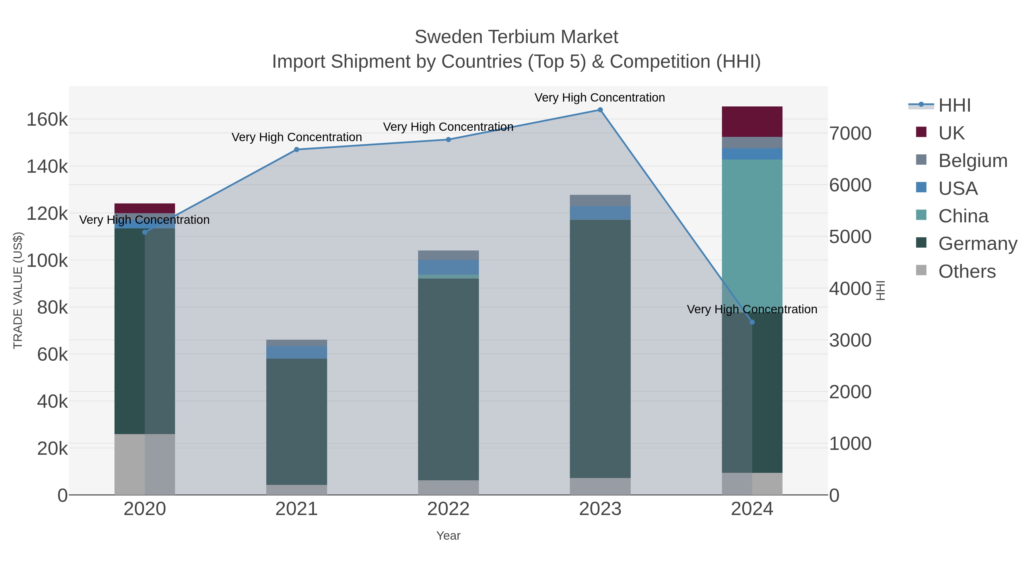 Sweden Terbium Market Import Shipment by Countries (Top 5) & Competition (HHI)