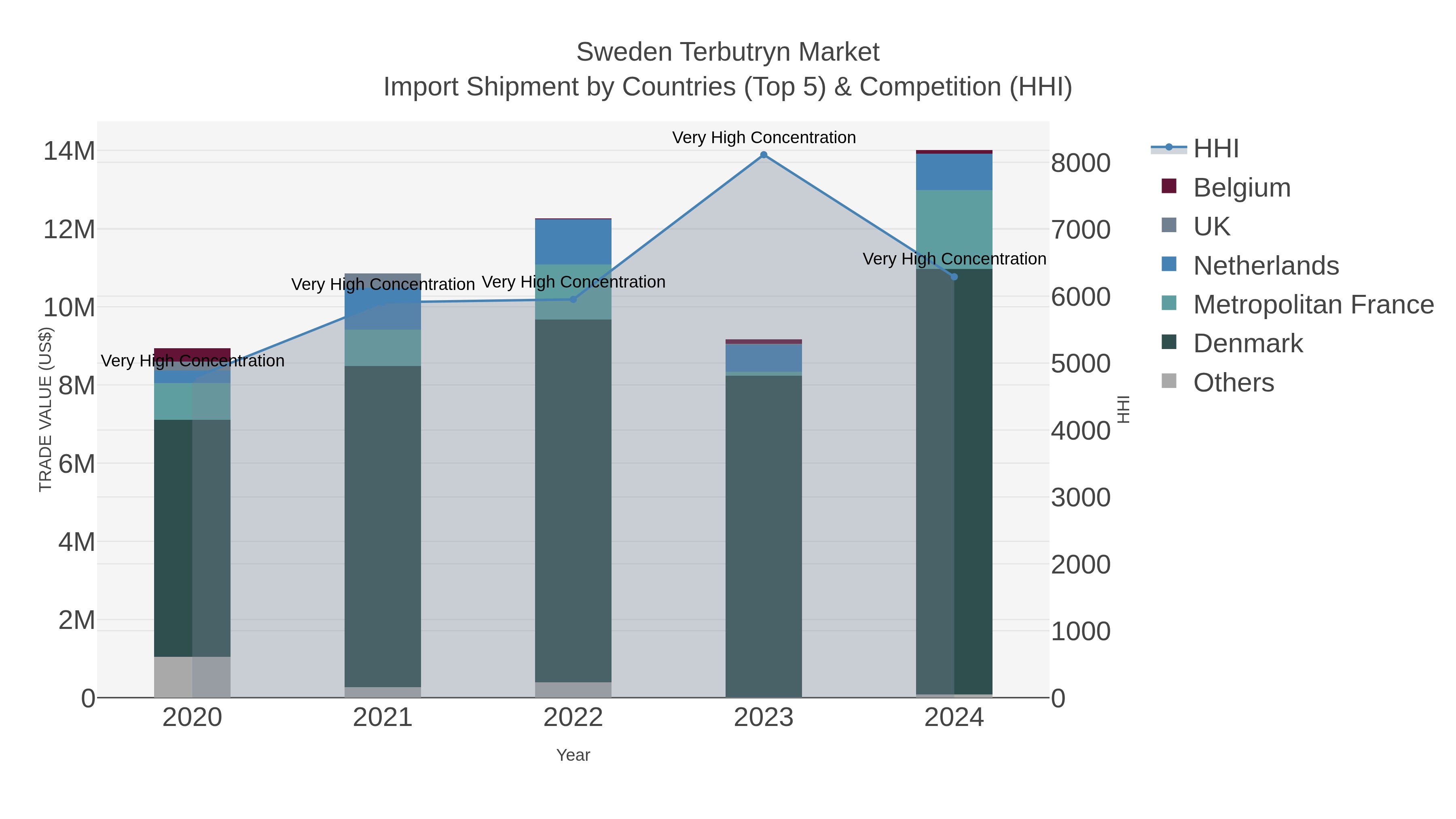 Sweden Terbutryn Market Import Shipment by Countries (Top 5) & Competition (HHI)