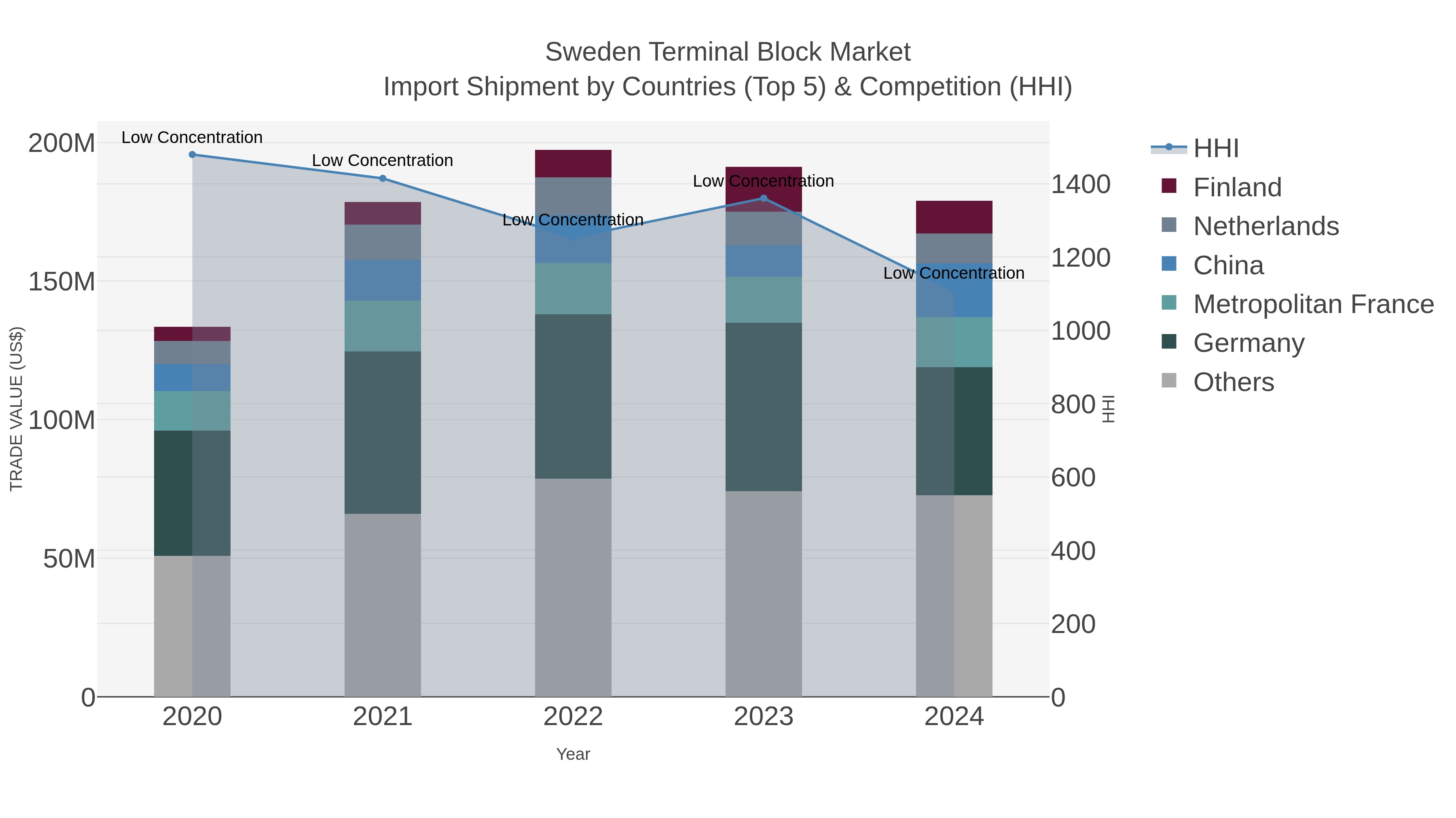 Sweden Terminal Block Market Import Shipment by Countries (Top 5) & Competition (HHI)