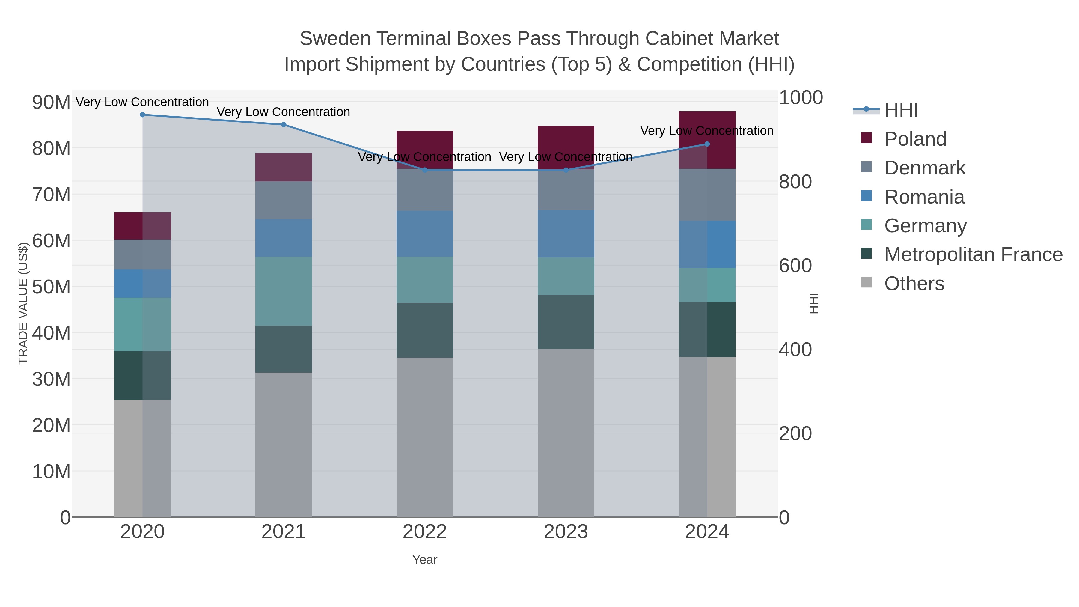 Sweden Terminal Boxes Pass Through Cabinet Market Import Shipment by Countries (Top 5) & Competition (HHI)