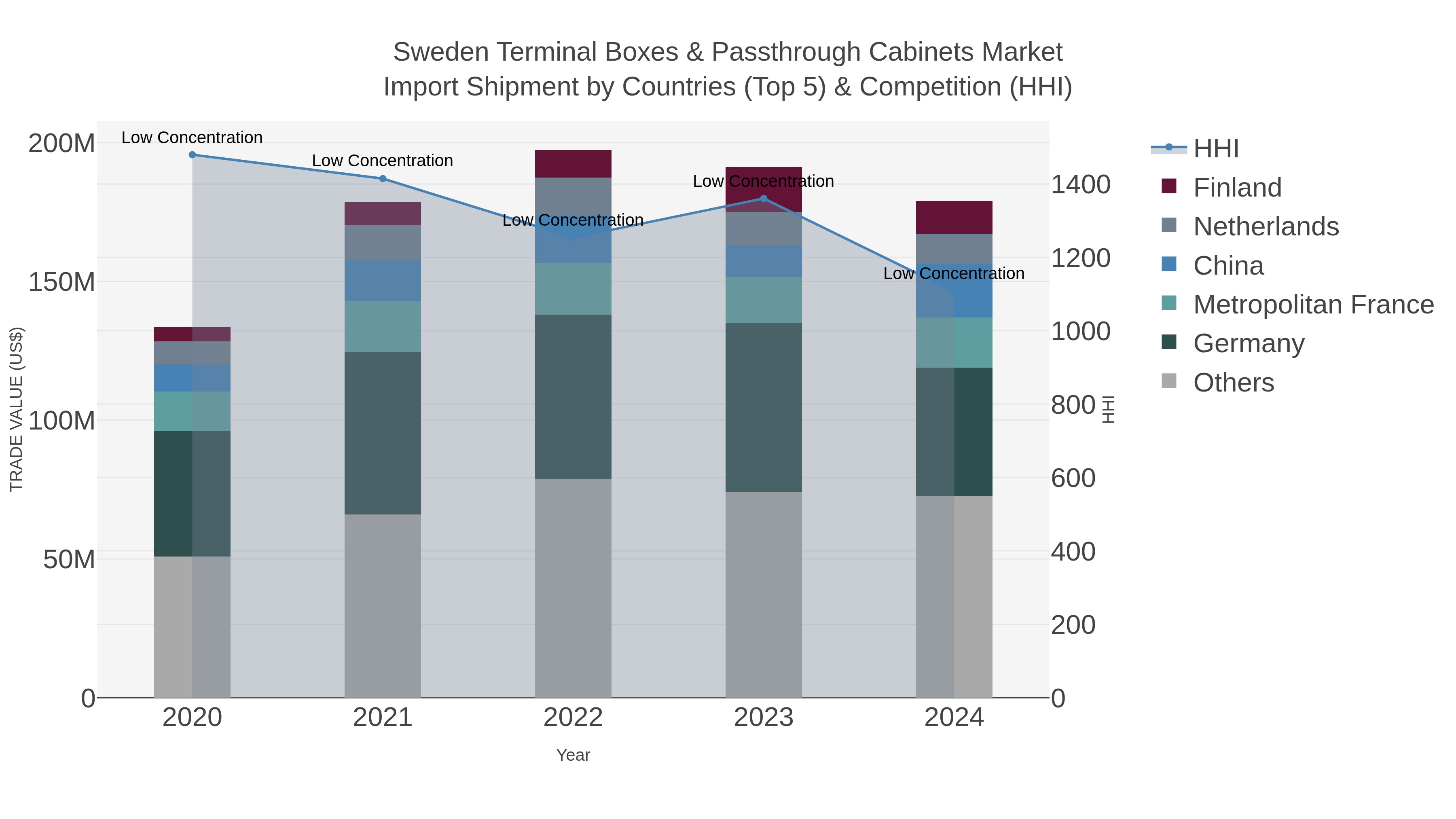 Sweden Terminal Boxes & Passthrough Cabinets Market Import Shipment by Countries (Top 5) & Competition (HHI)