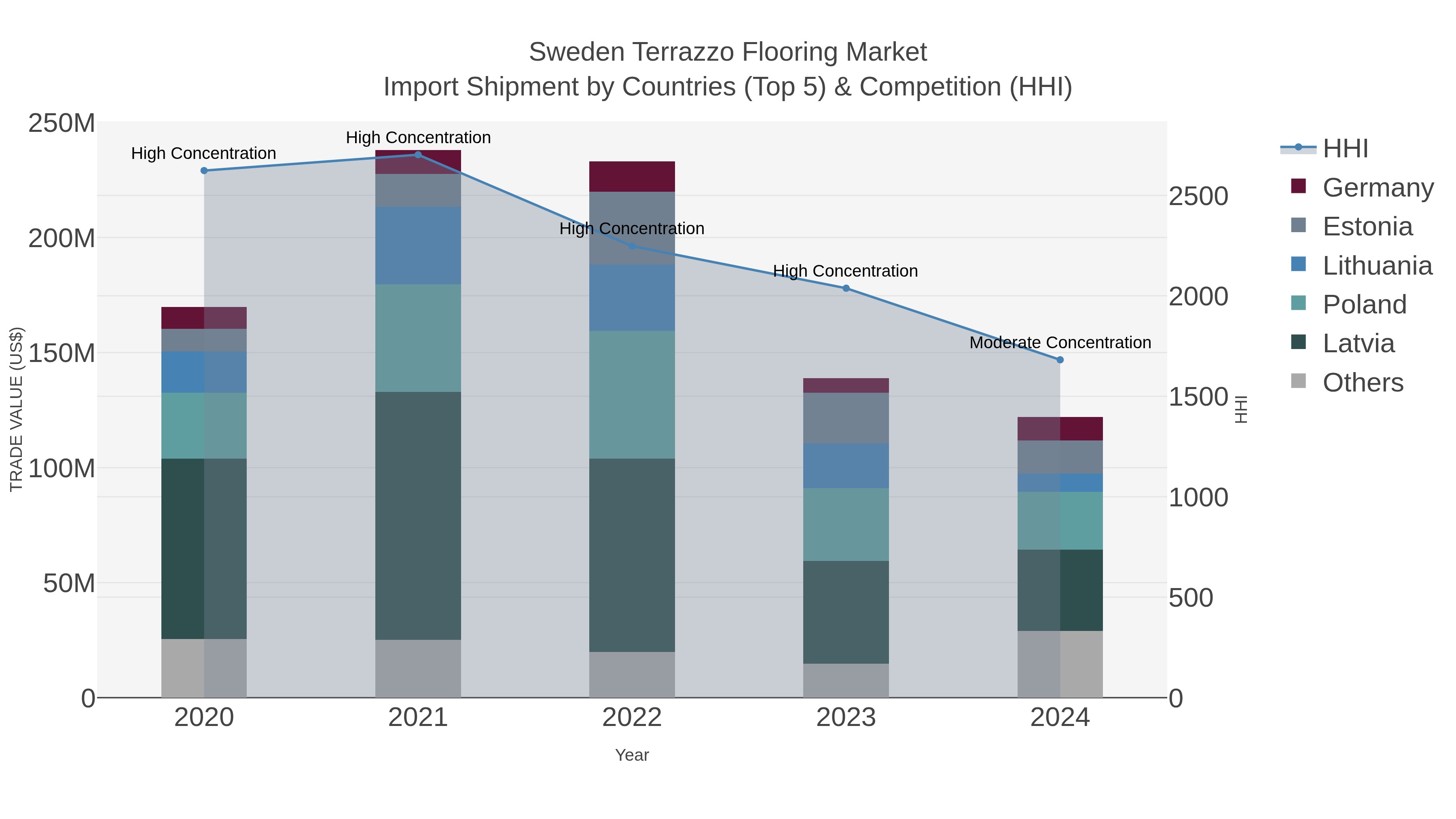 Sweden Terrazzo Flooring Market Import Shipment by Countries (Top 5) & Competition (HHI)