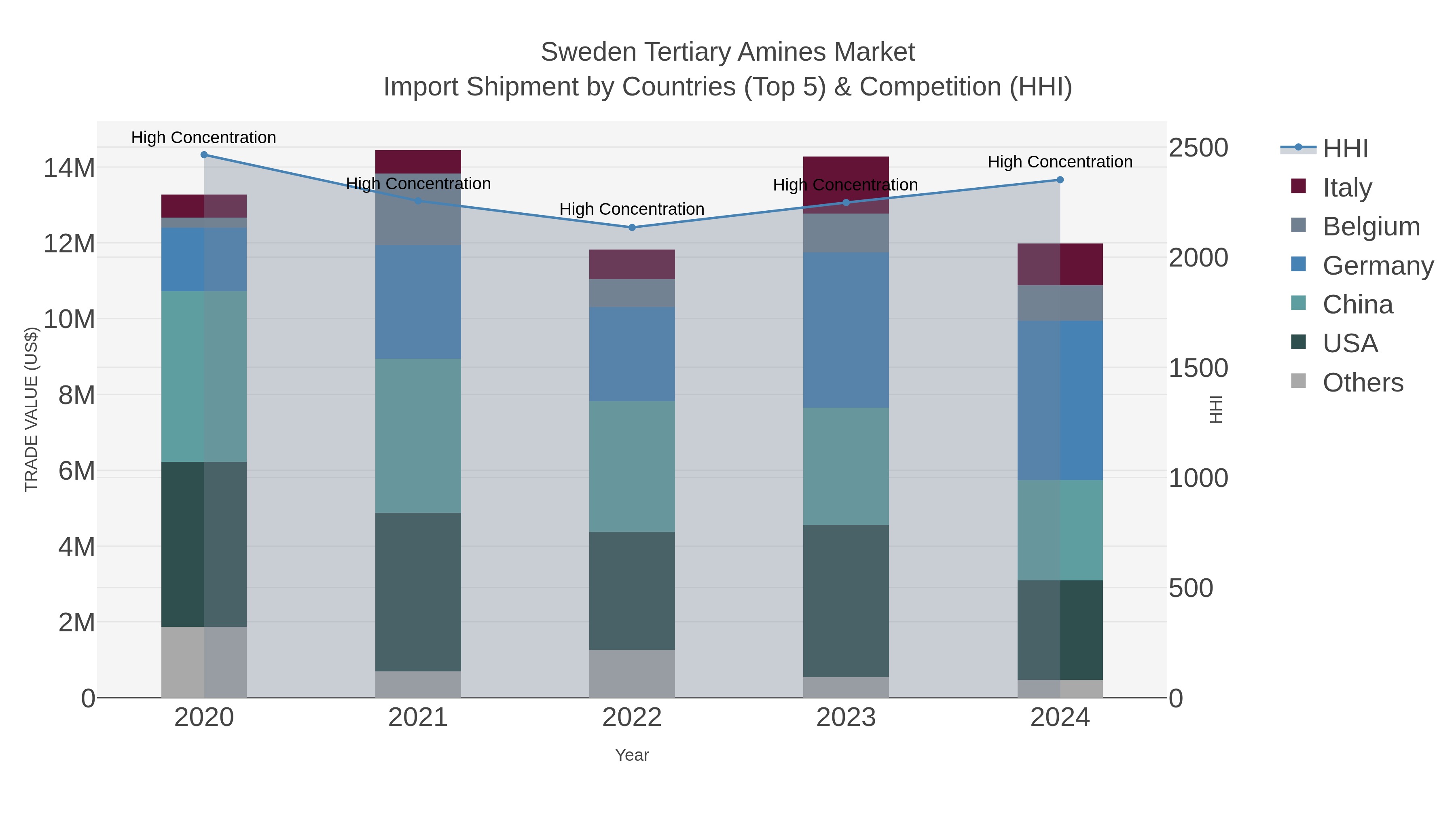 Sweden Tertiary Amines Market Import Shipment by Countries (Top 5) & Competition (HHI)