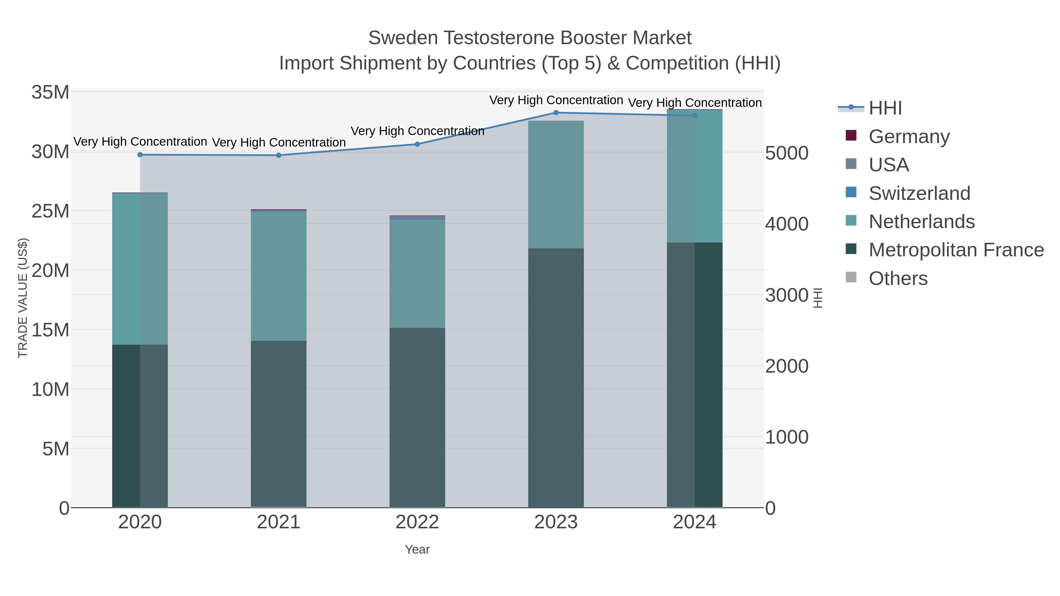 Sweden Testosterone Booster Market Import Shipment by Countries (Top 5) & Competition (HHI)