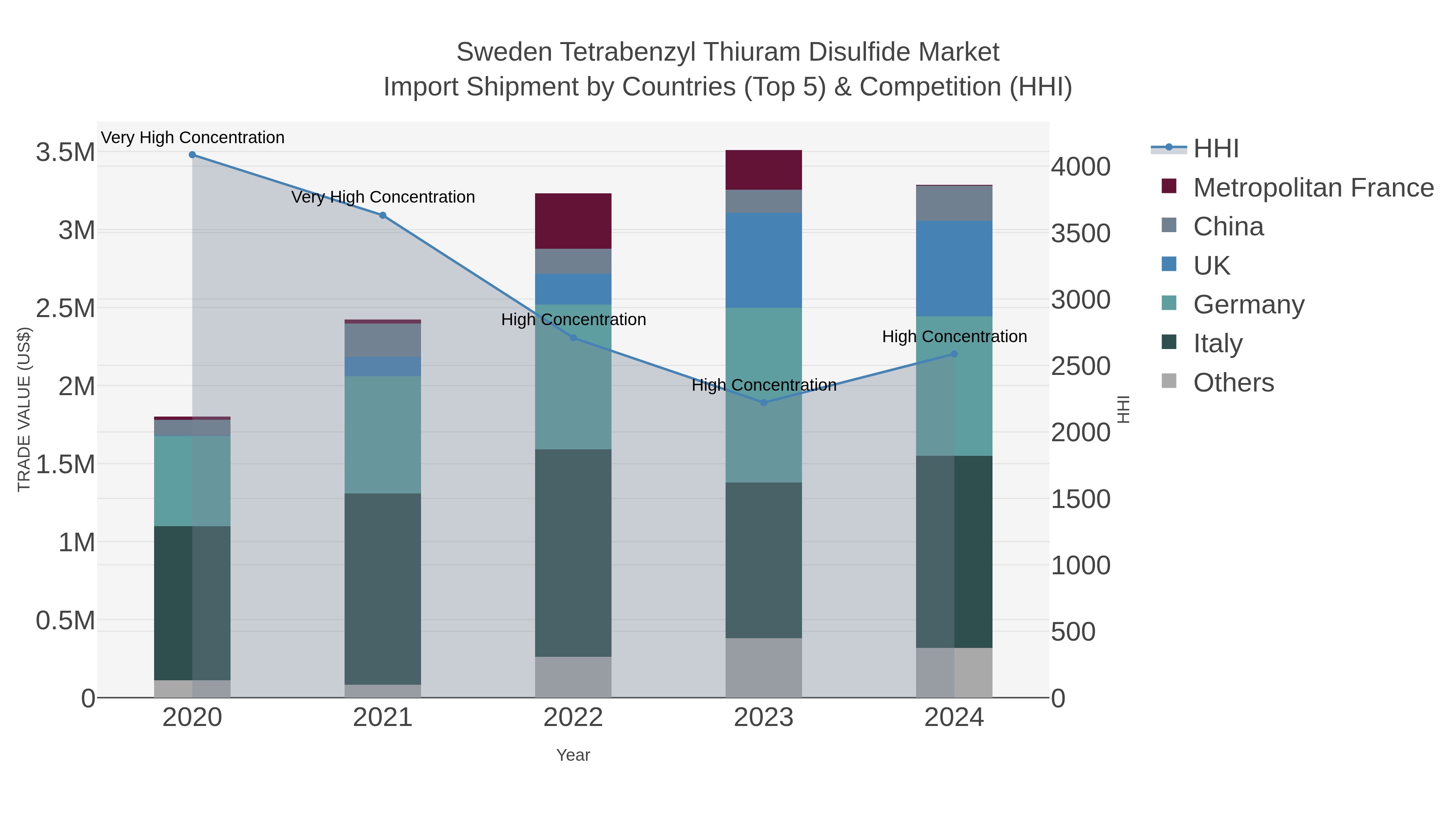 Sweden Tetrabenzyl Thiuram Disulfide Market Import Shipment by Countries (Top 5) & Competition (HHI)
