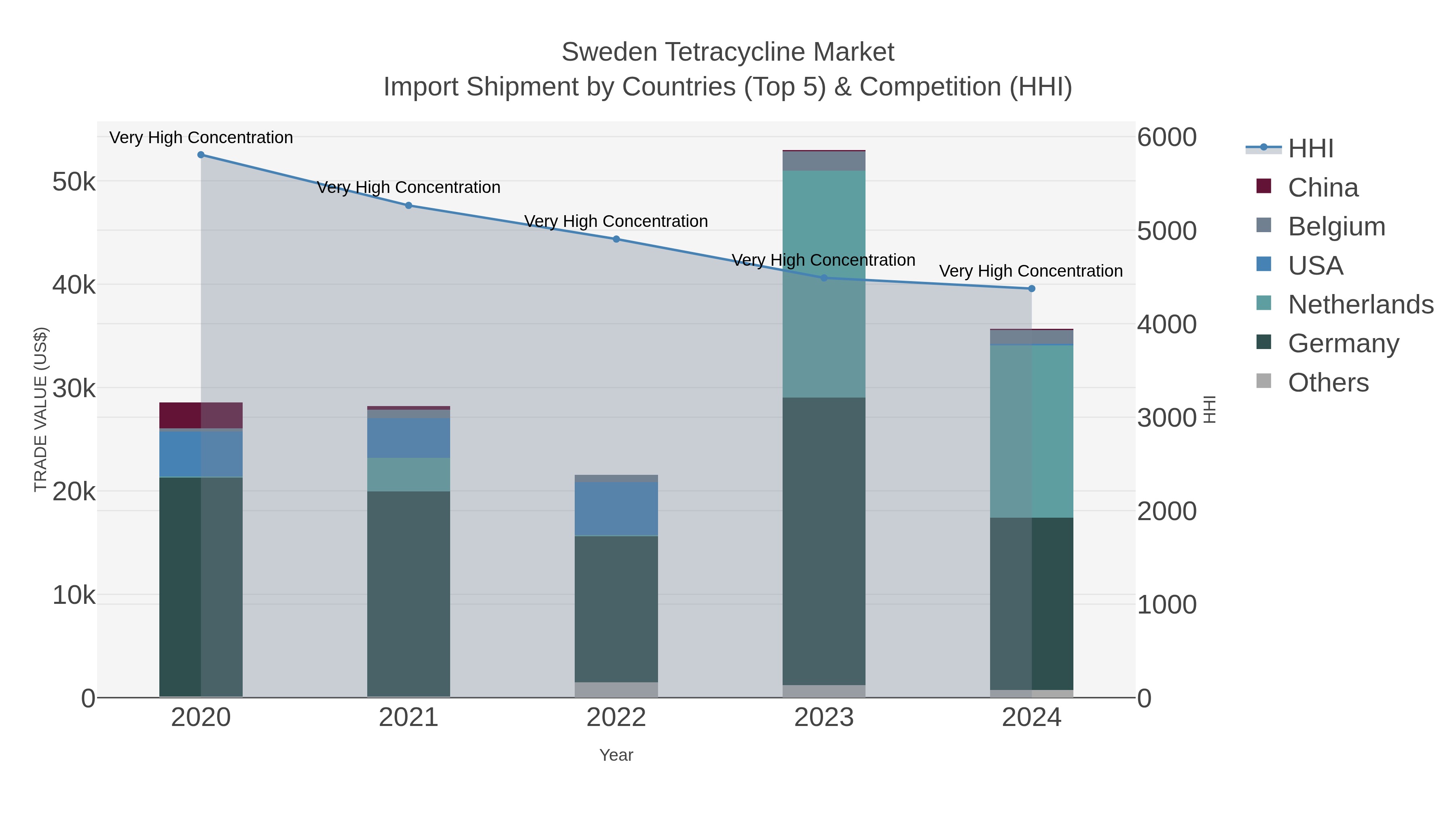 Sweden Tetracycline Market Import Shipment by Countries (Top 5) & Competition (HHI)