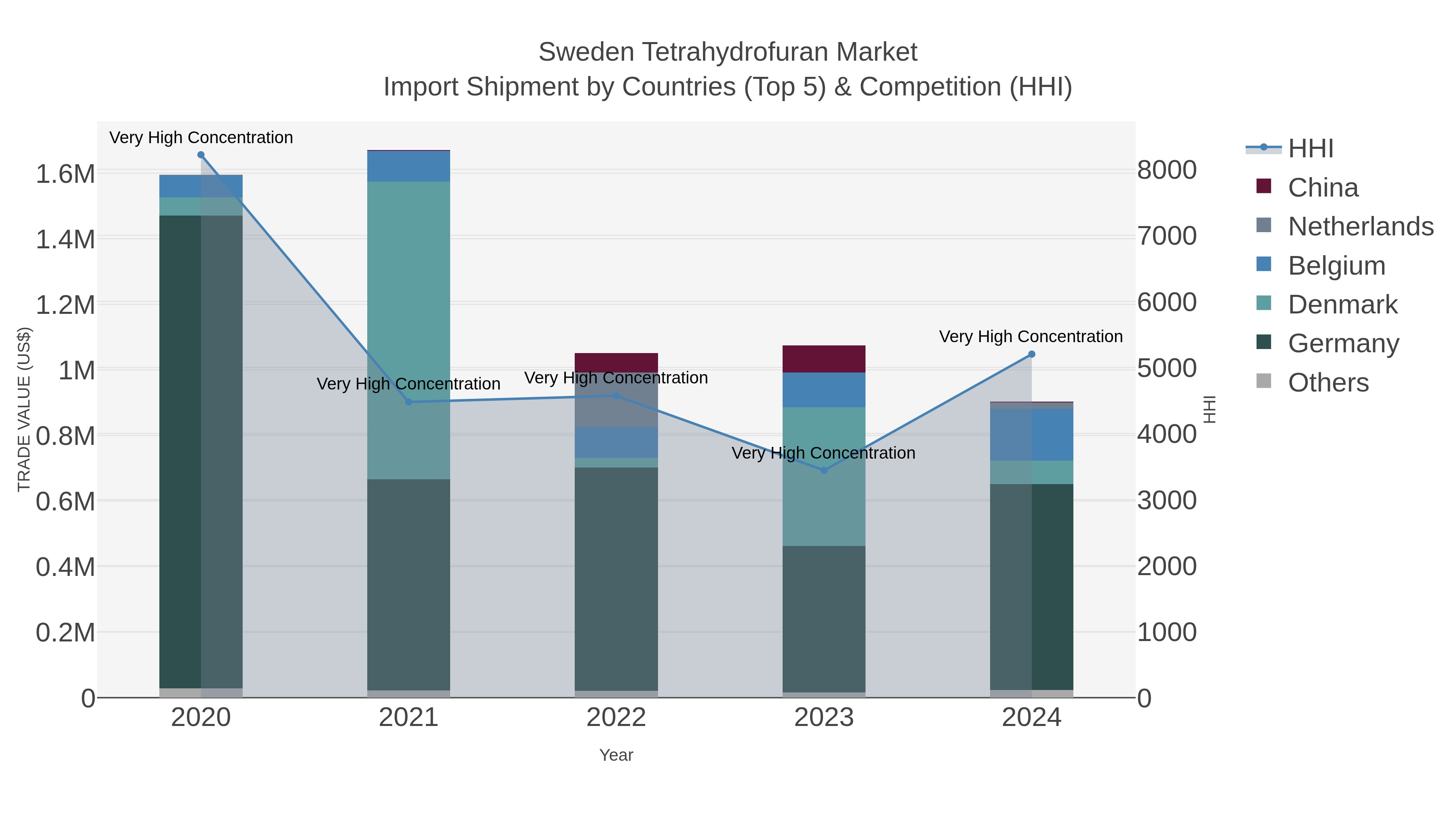 Sweden Tetrahydrofuran Market Import Shipment by Countries (Top 5) & Competition (HHI)