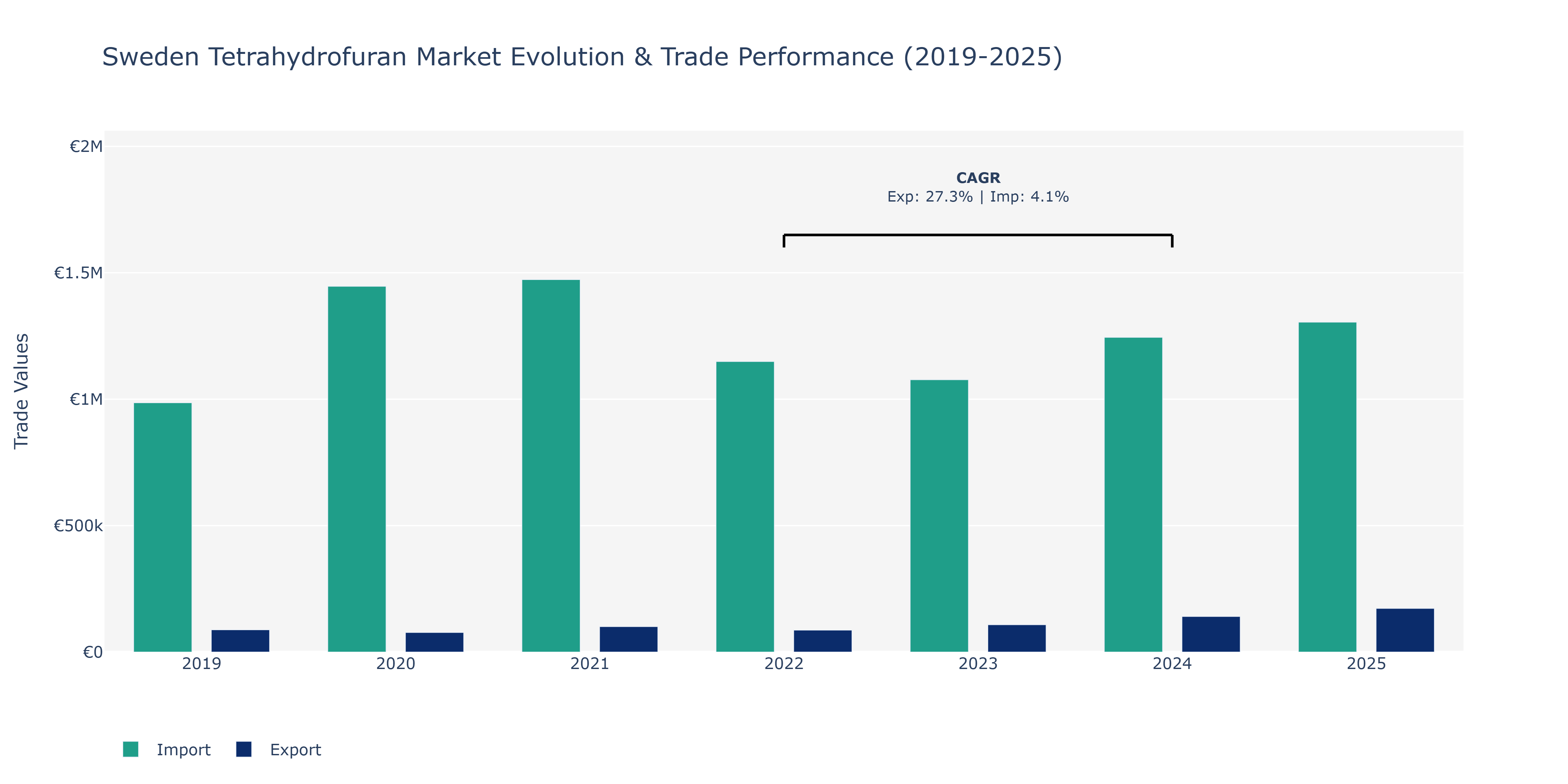 Sweden Tetrahydrofuran Market: Production & Trade Performance (2019-2025) Size