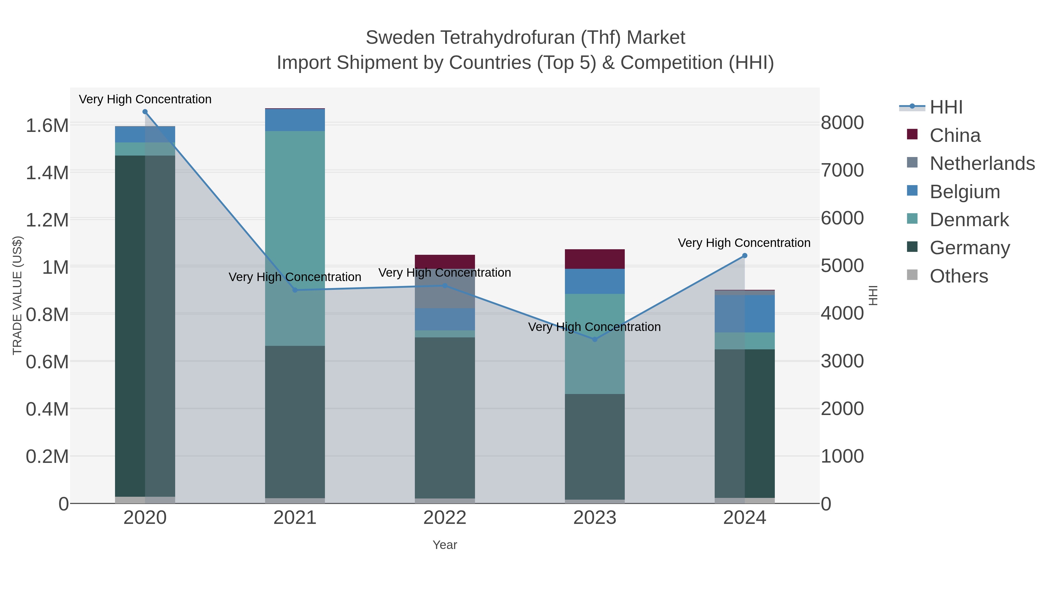Sweden Tetrahydrofuran (thf) Market Import Shipment by Countries (Top 5) & Competition (HHI)