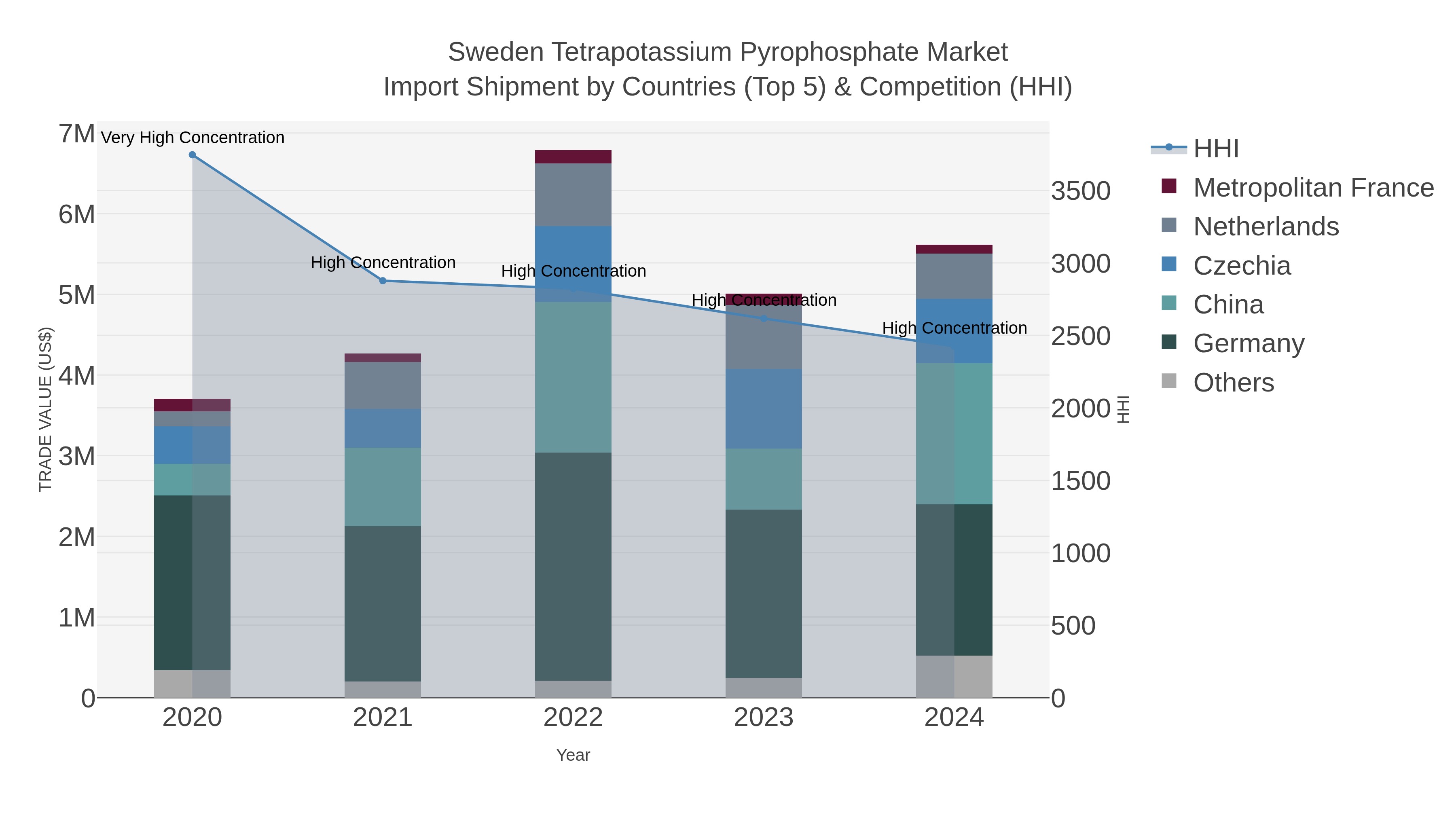 Sweden Tetrapotassium Pyrophosphate Market Import Shipment by Countries (Top 5) & Competition (HHI)