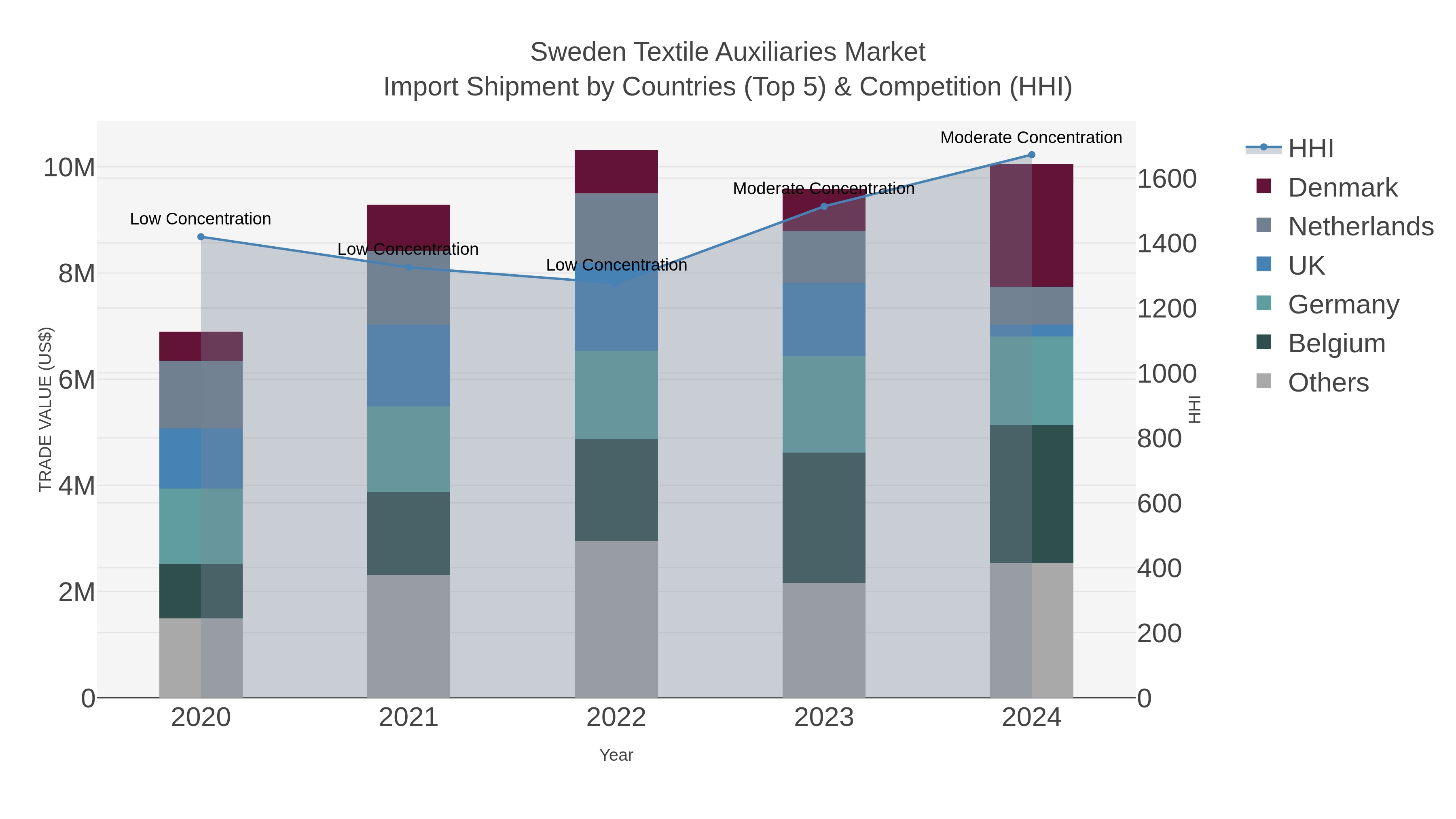 Sweden Textile Auxiliaries Market Import Shipment by Countries (Top 5) & Competition (HHI)