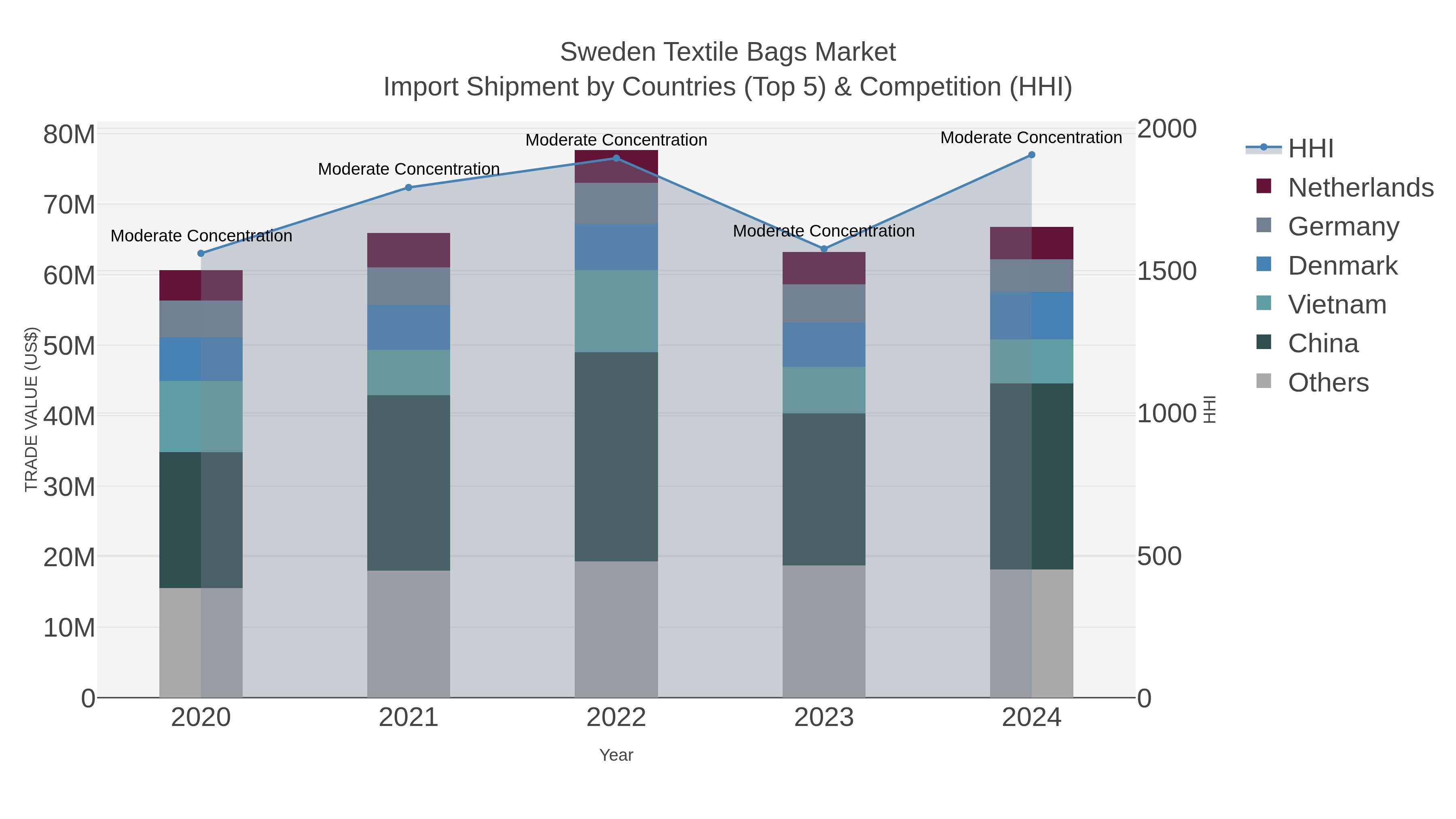 Sweden Textile Bags Market Import Shipment by Countries (Top 5) & Competition (HHI)