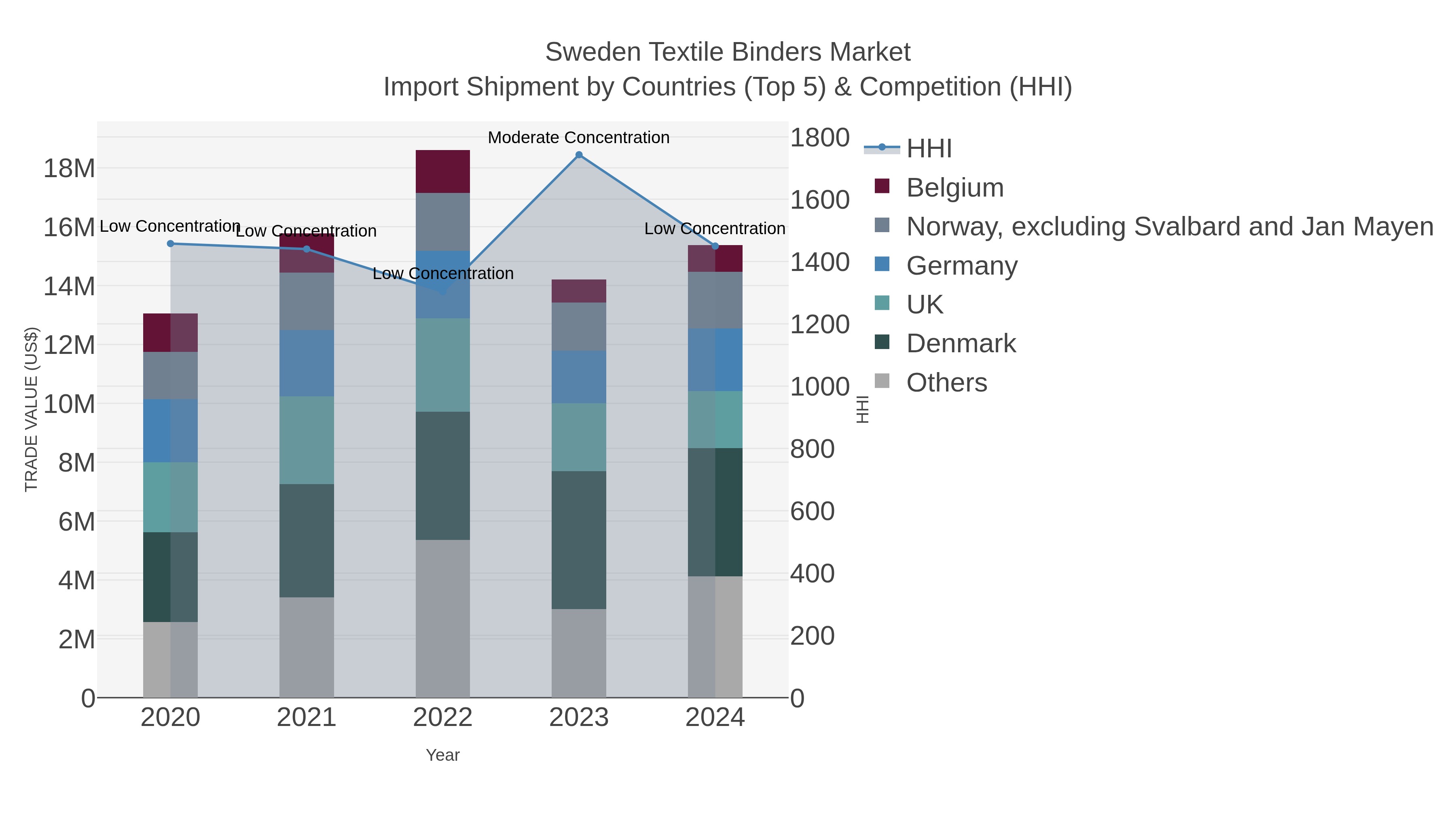 Sweden Textile Binders Market Import Shipment by Countries (Top 5) & Competition (HHI)