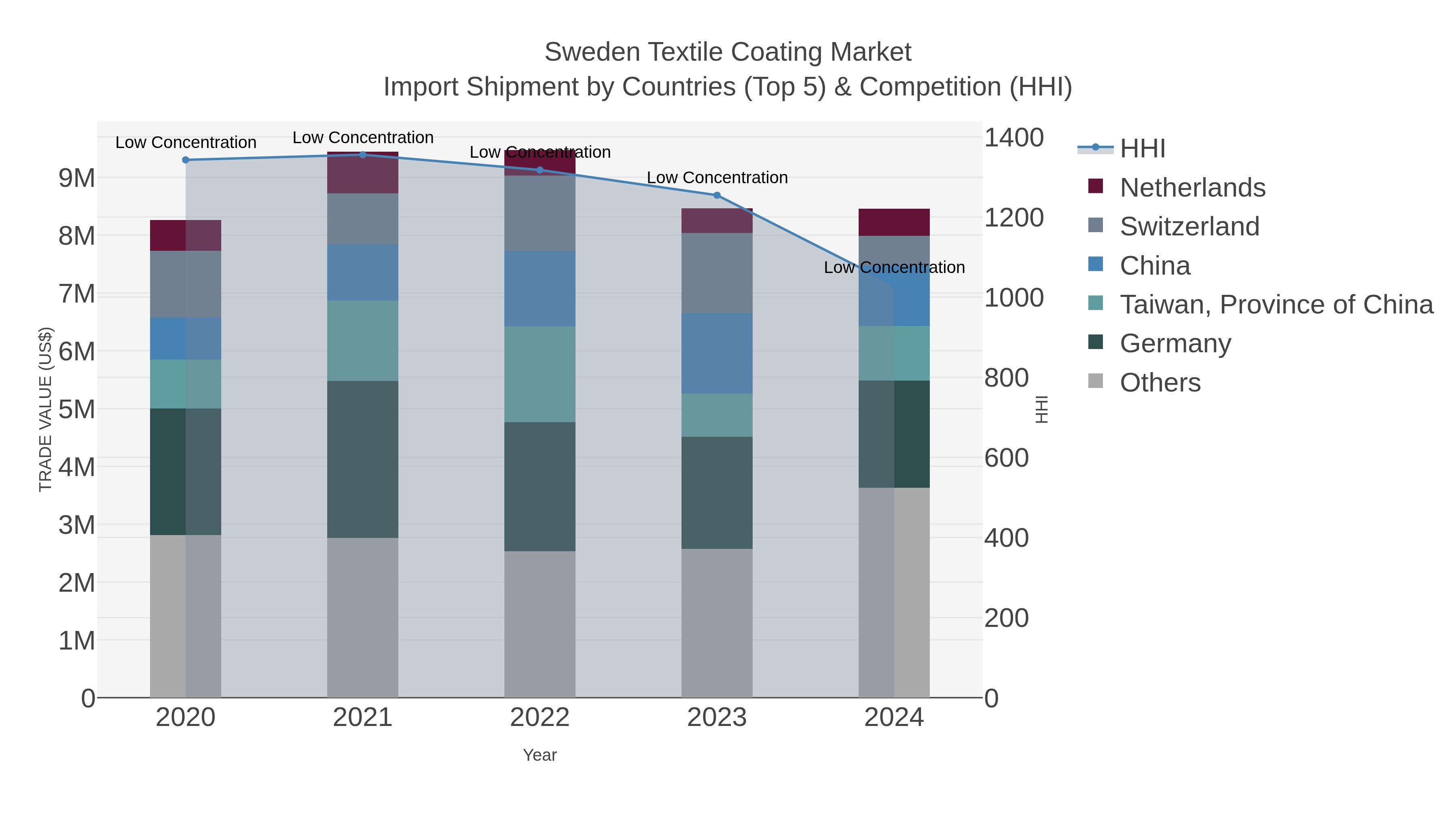 Sweden Textile Coating Market Import Shipment by Countries (Top 5) & Competition (HHI)