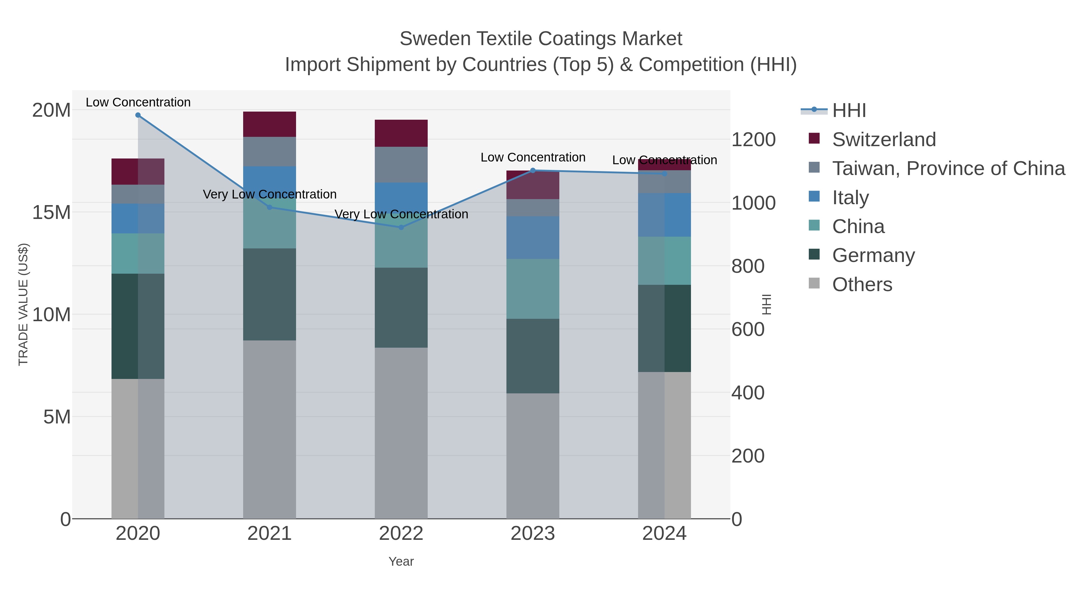 Sweden Textile Coatings Market Import Shipment by Countries (Top 5) & Competition (HHI)
