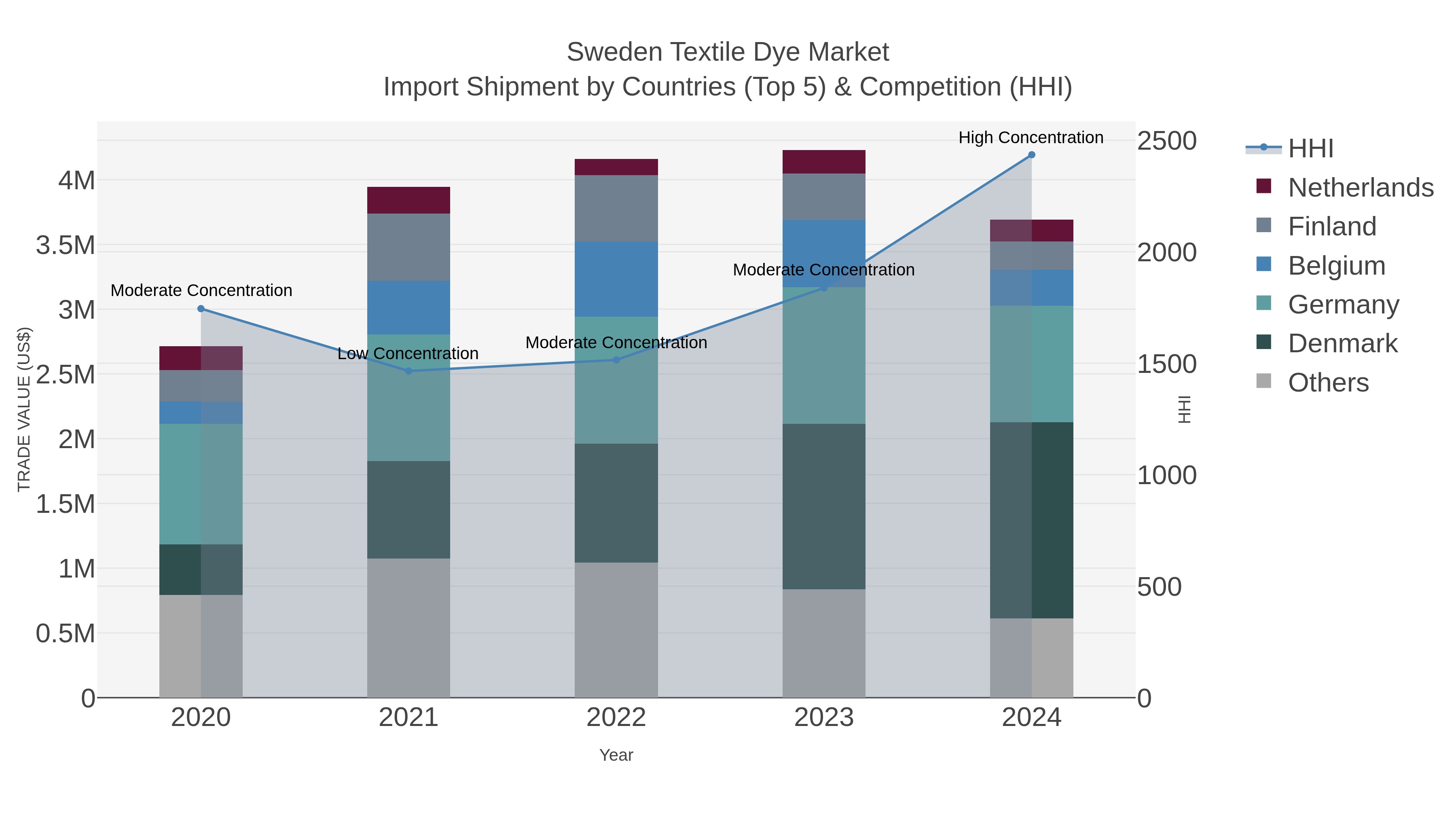 Sweden Textile Dye Market Import Shipment by Countries (Top 5) & Competition (HHI)