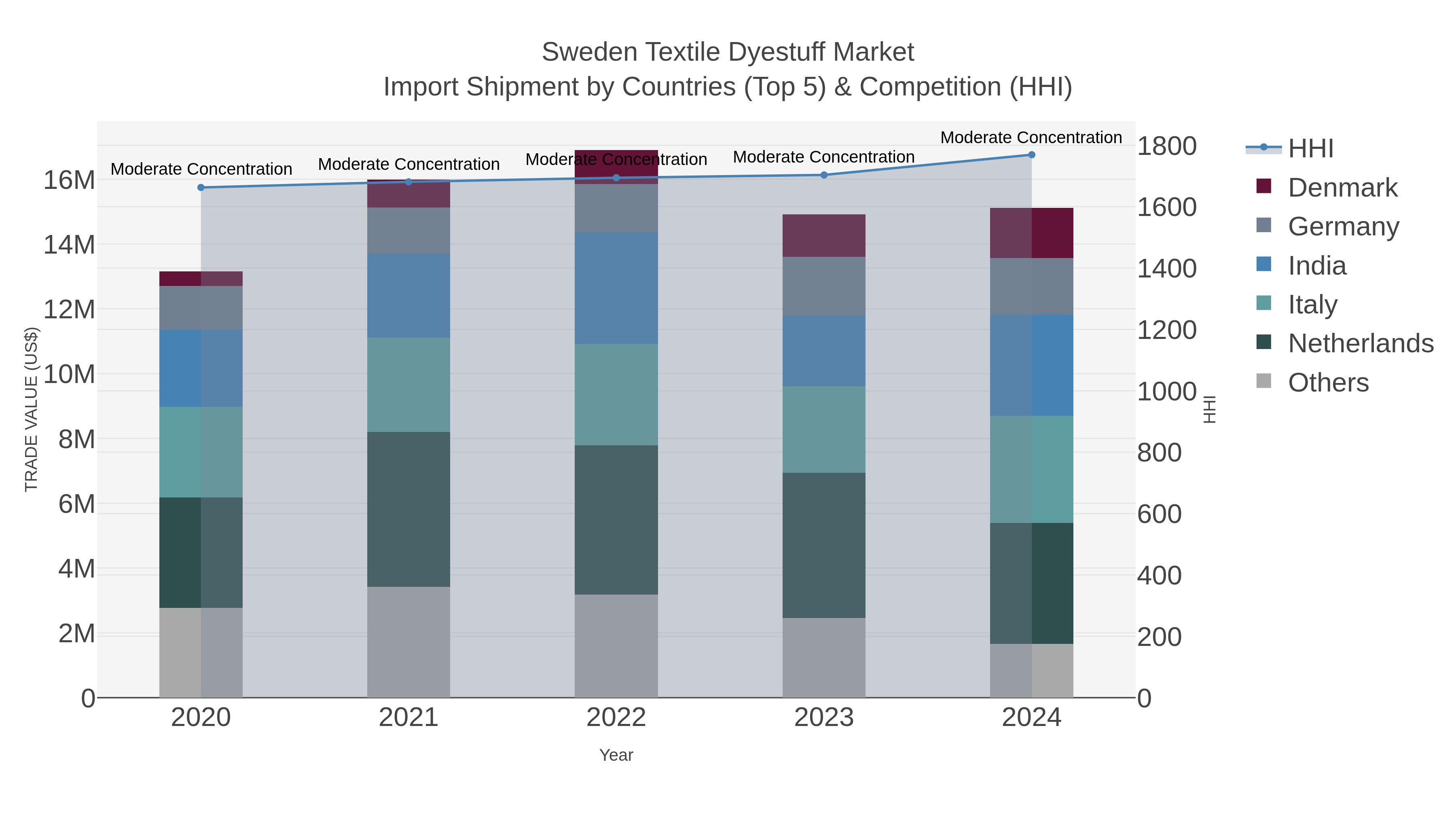 Sweden Textile Dyestuff Market Import Shipment by Countries (Top 5) & Competition (HHI)