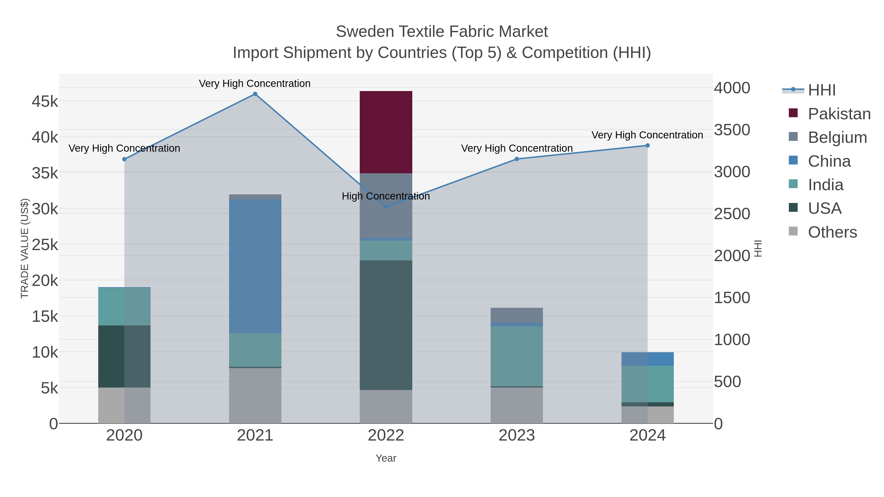 Sweden Textile Fabric Market Import Shipment by Countries (Top 5) & Competition (HHI)