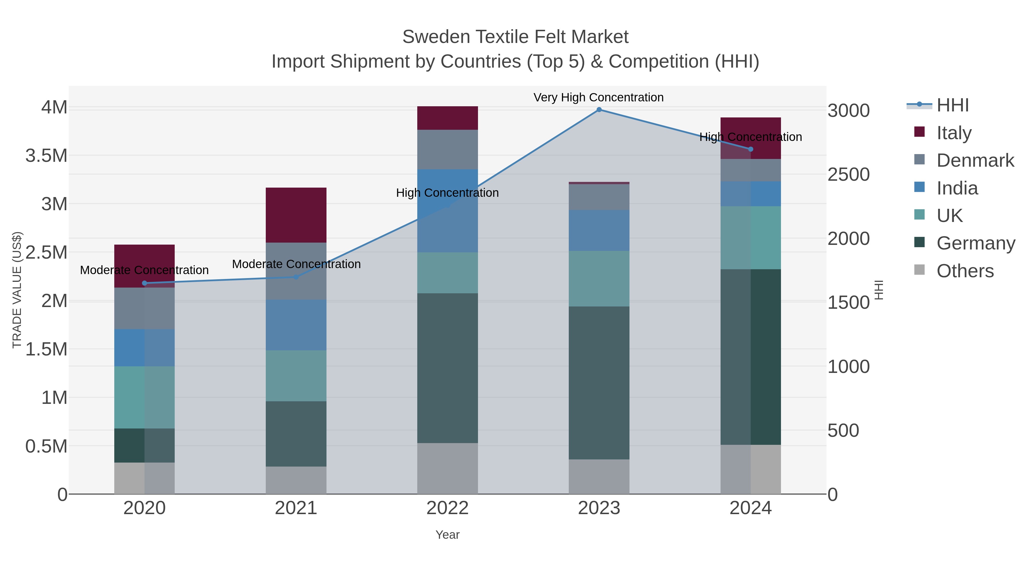 Sweden Textile Felt Market Import Shipment by Countries (Top 5) & Competition (HHI)