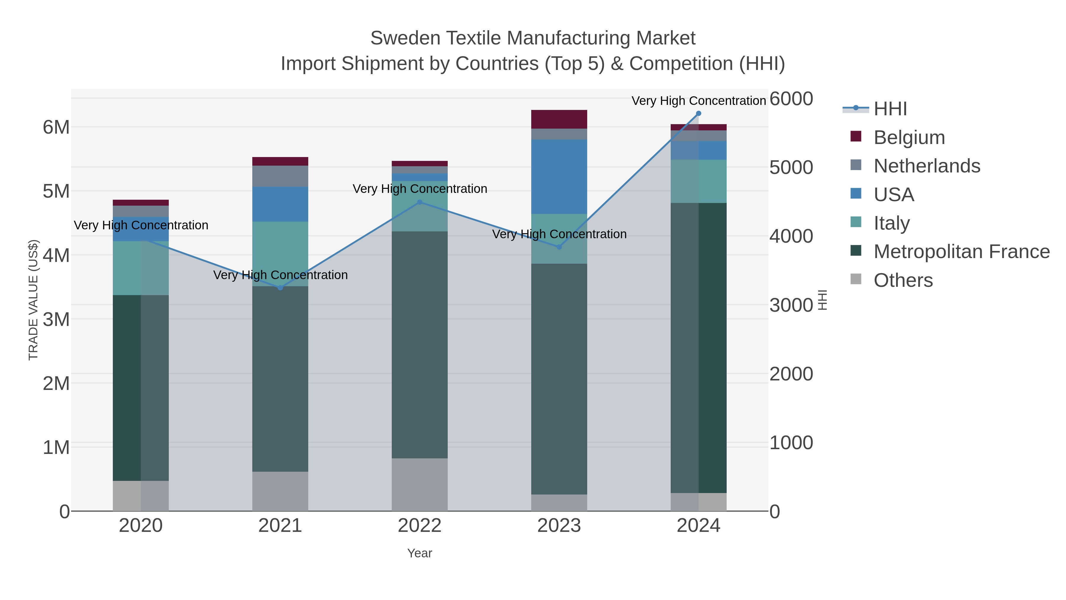 Sweden Textile Manufacturing Market Import Shipment by Countries (Top 5) & Competition (HHI)