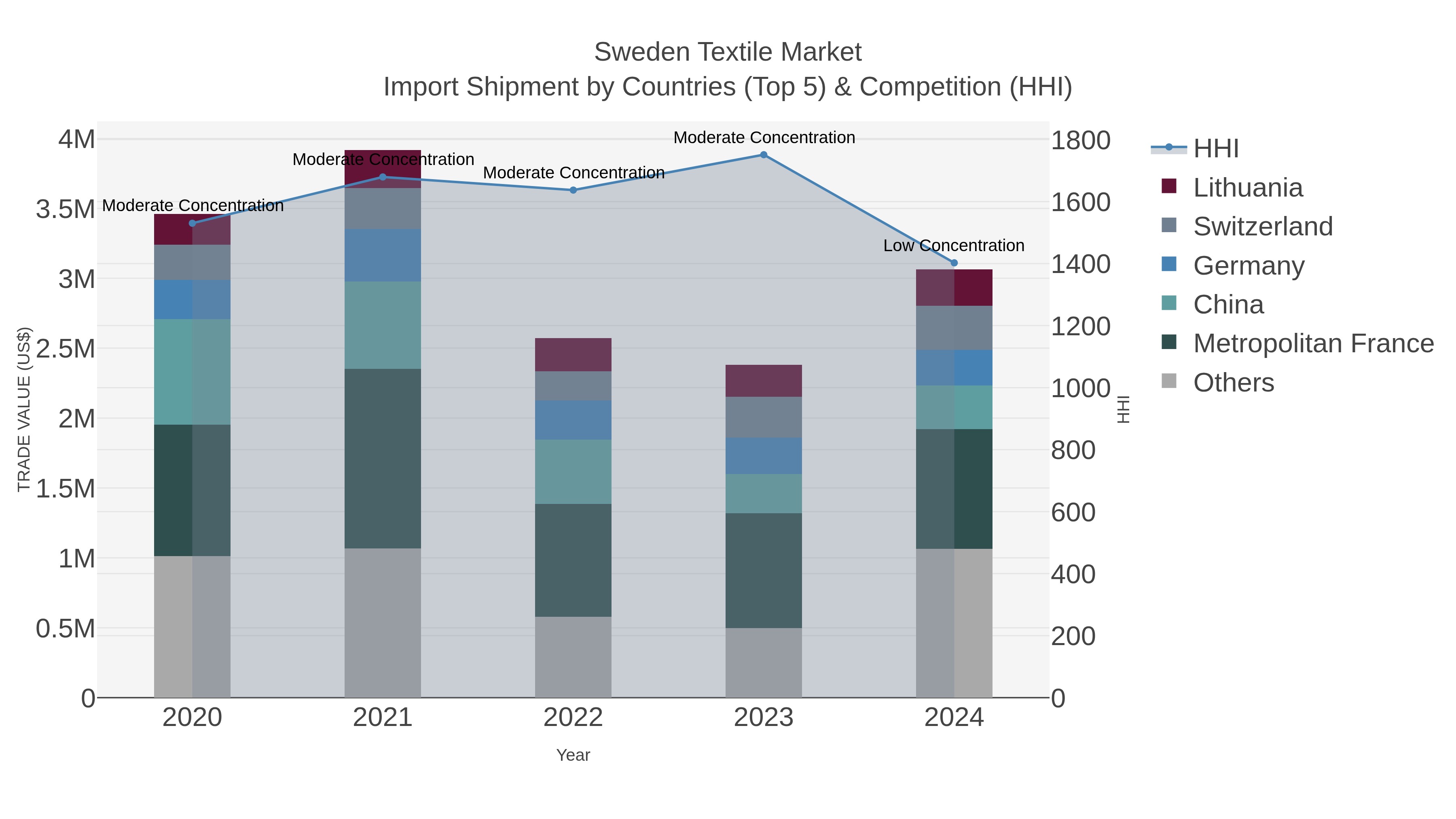 Sweden Textile Market Import Shipment by Countries (Top 5) & Competition (HHI)