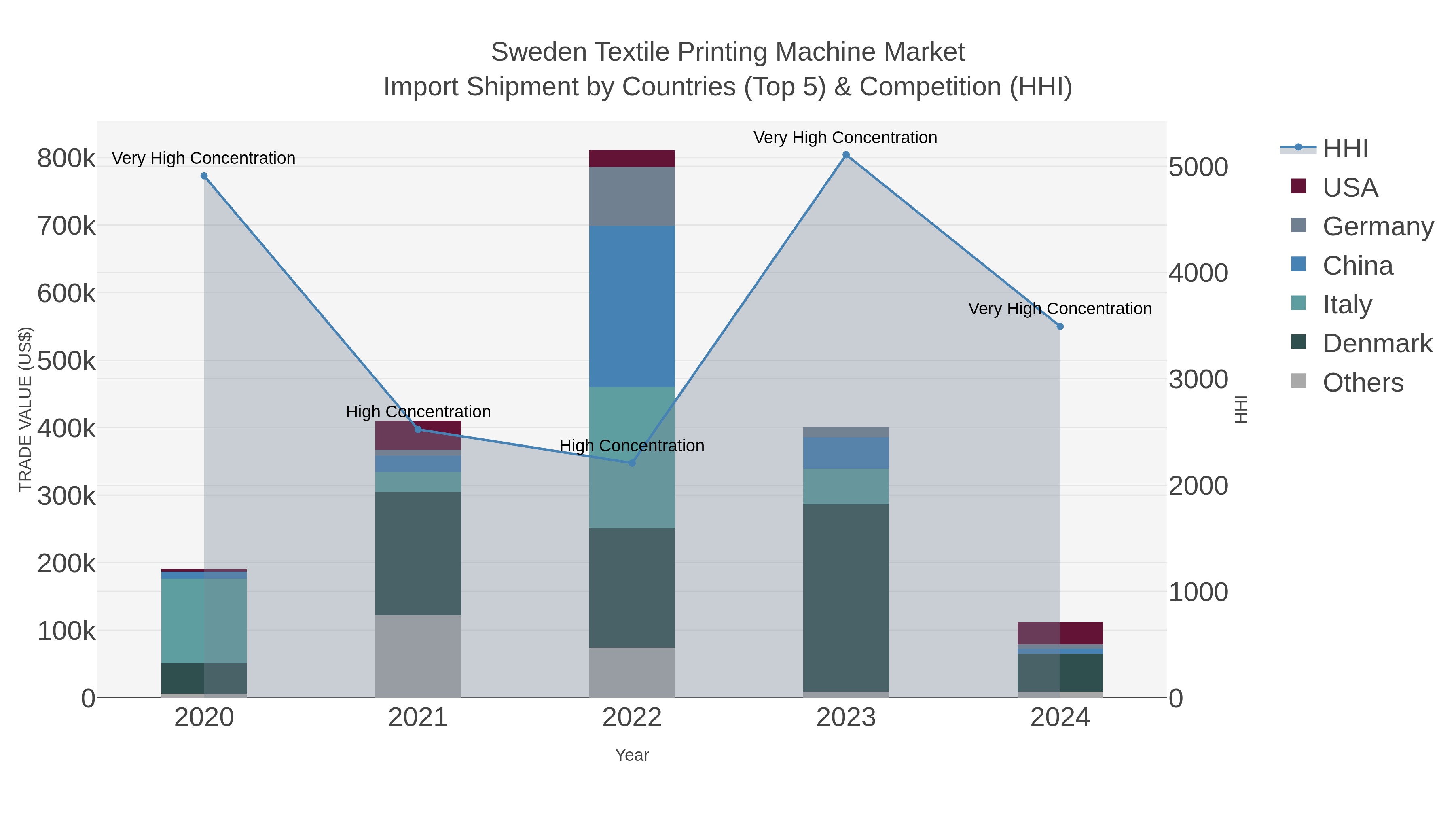 Sweden Textile Printing Machine Market Import Shipment by Countries (Top 5) & Competition (HHI)