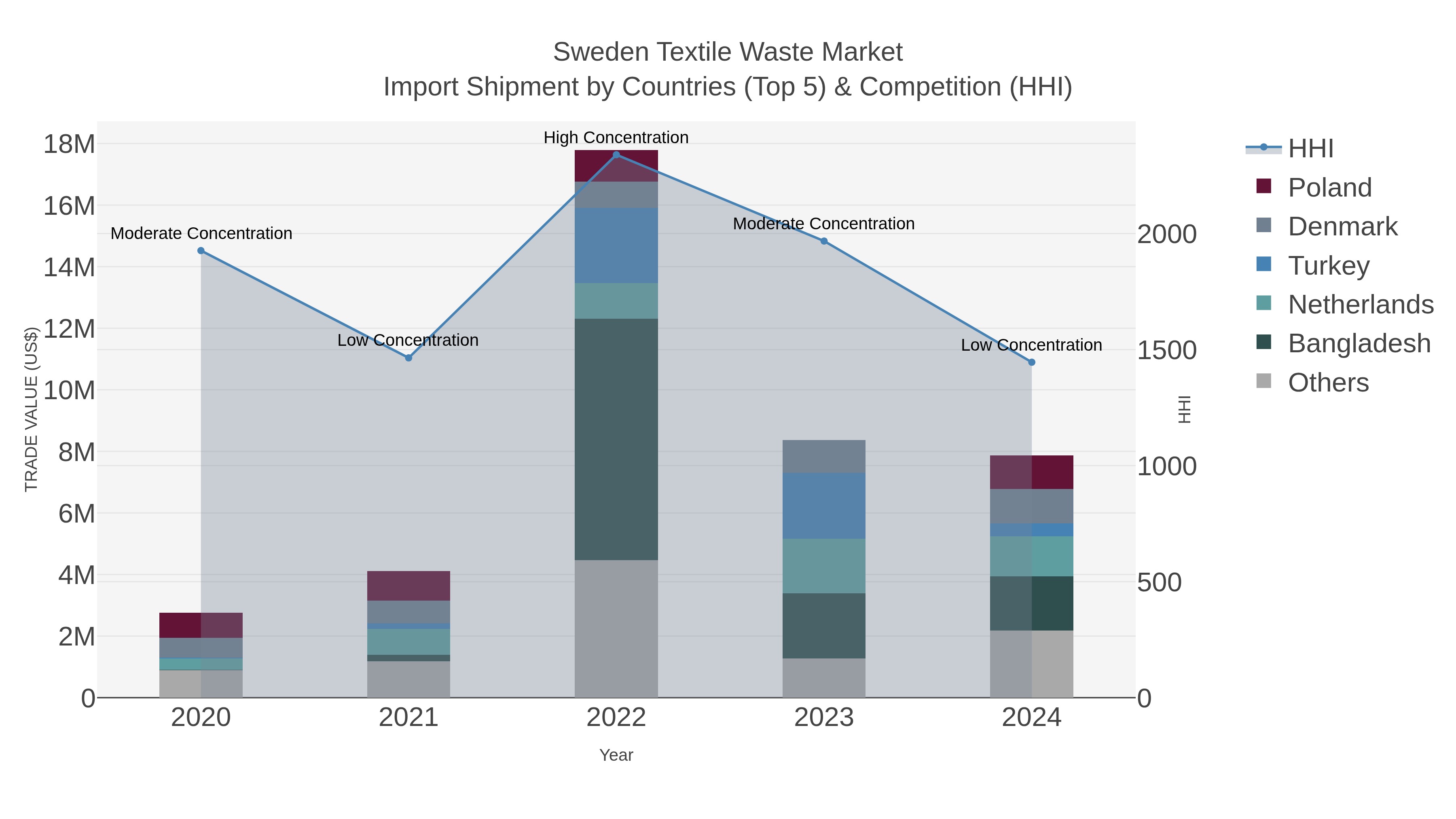 Sweden Textile Waste Market Import Shipment by Countries (Top 5) & Competition (HHI)