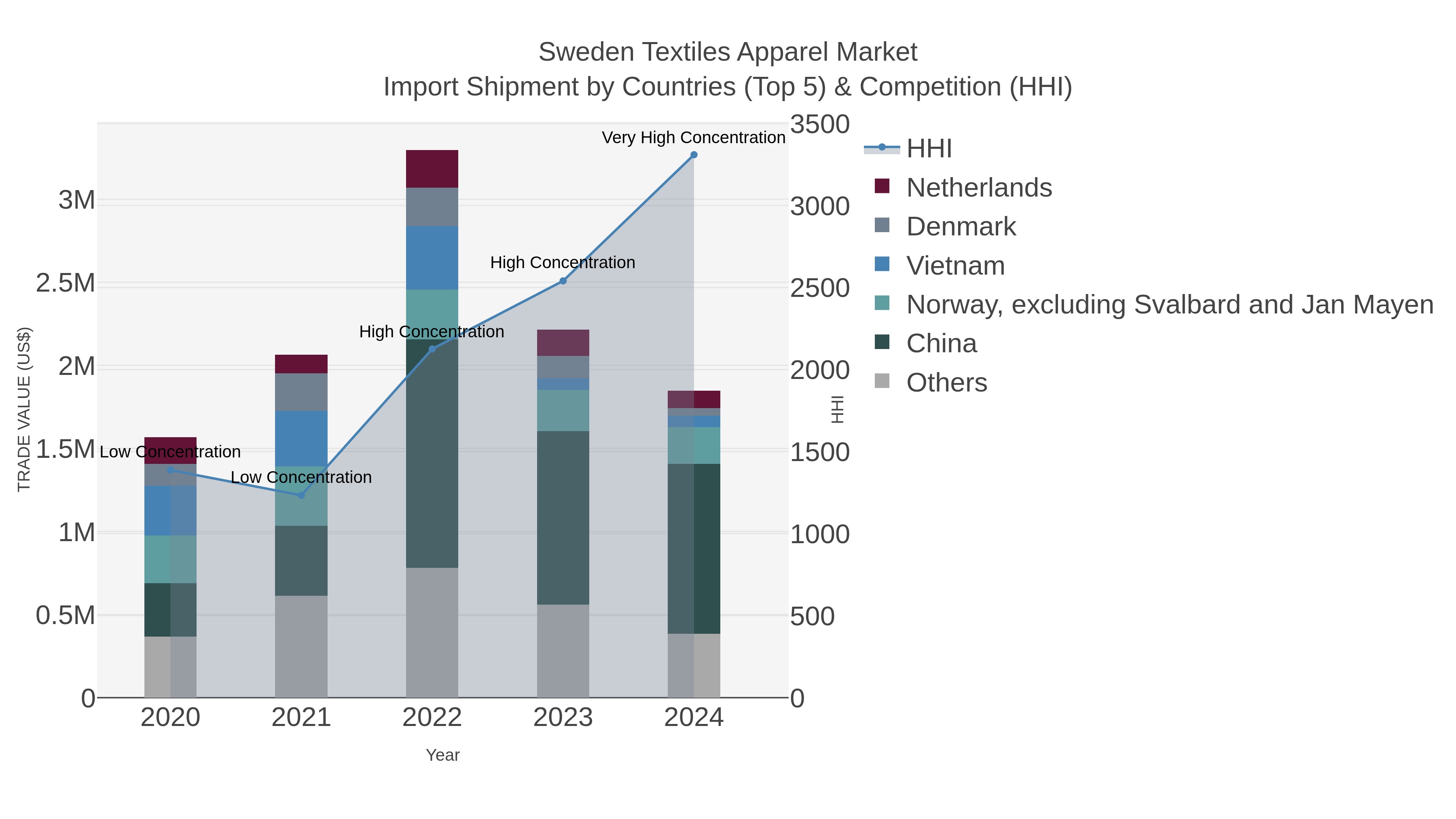 Sweden Textiles Apparel Market Import Shipment by Countries (Top 5) & Competition (HHI)