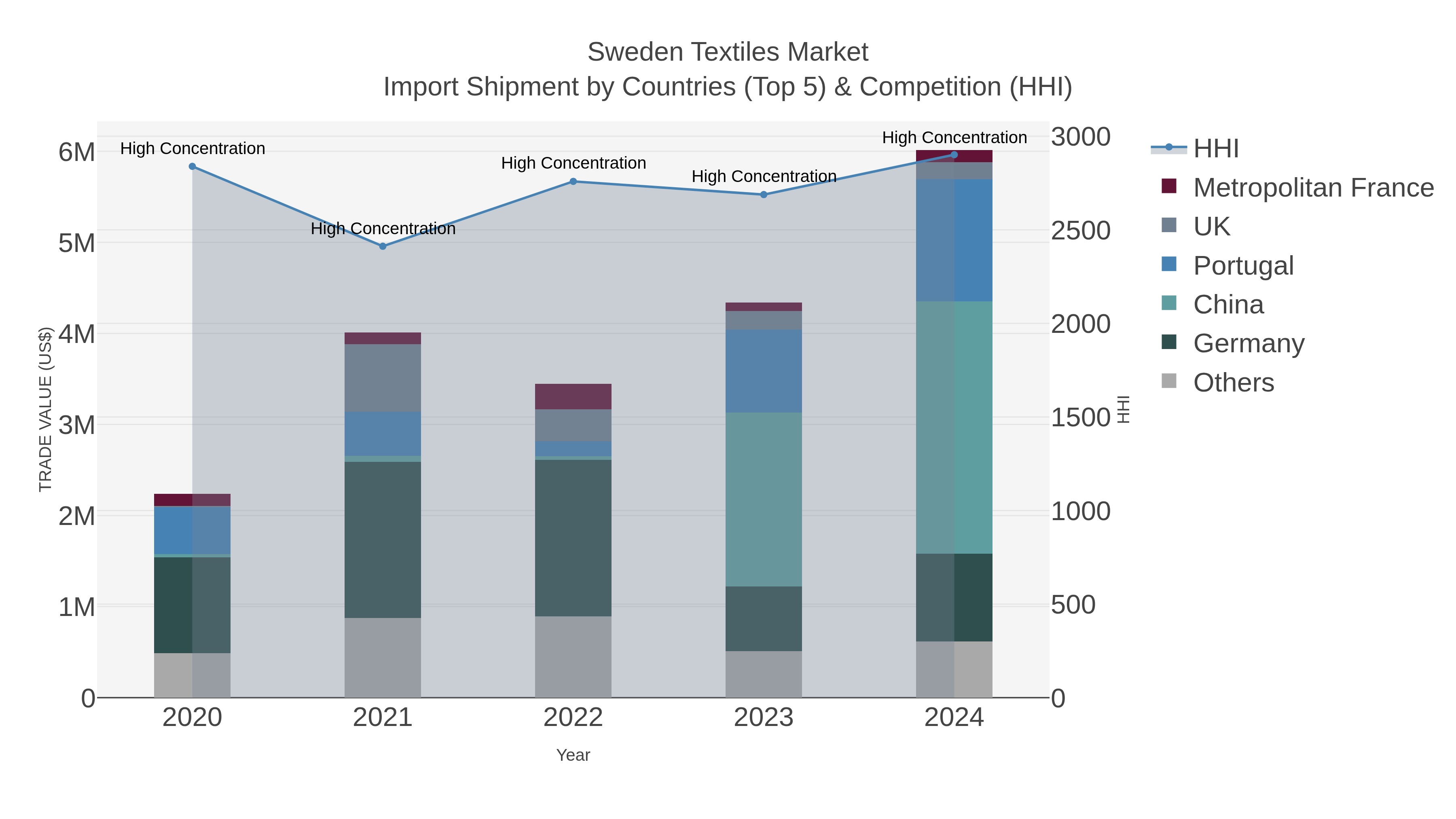 Sweden Textiles Market Import Shipment by Countries (Top 5) & Competition (HHI)