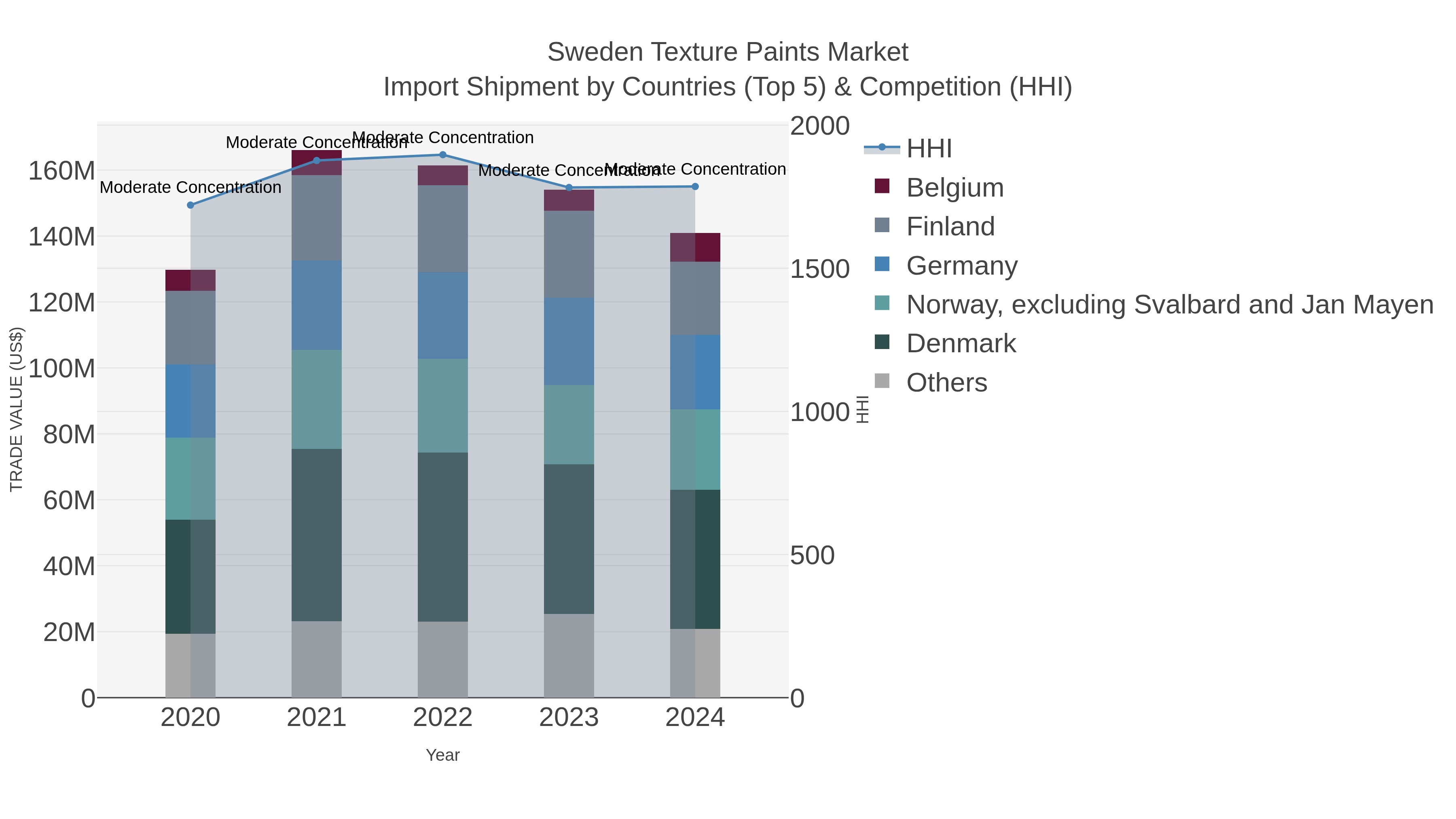 Sweden Texture Paints Market Import Shipment by Countries (Top 5) & Competition (HHI)