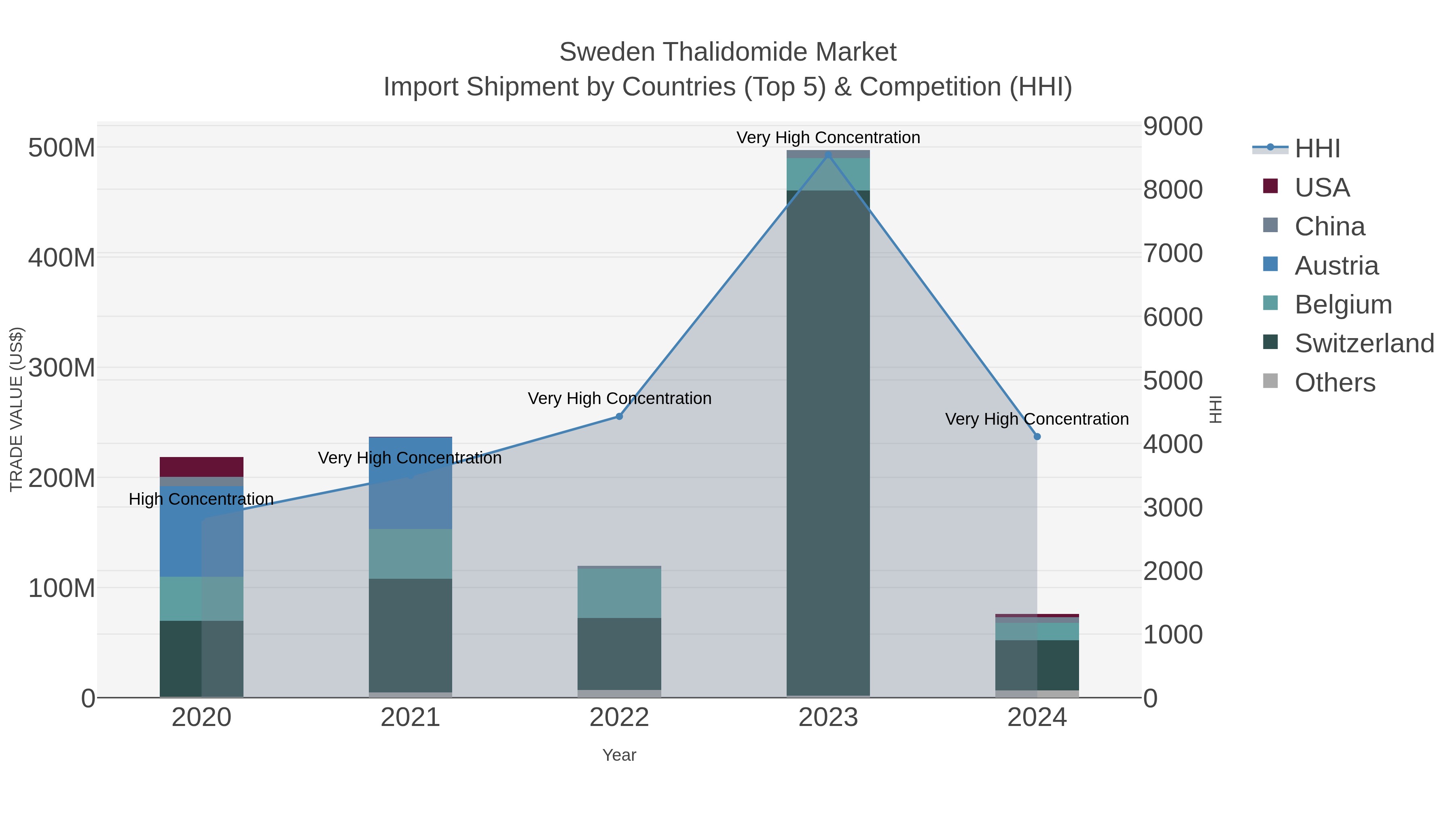 Sweden Thalidomide Market Import Shipment by Countries (Top 5) & Competition (HHI)