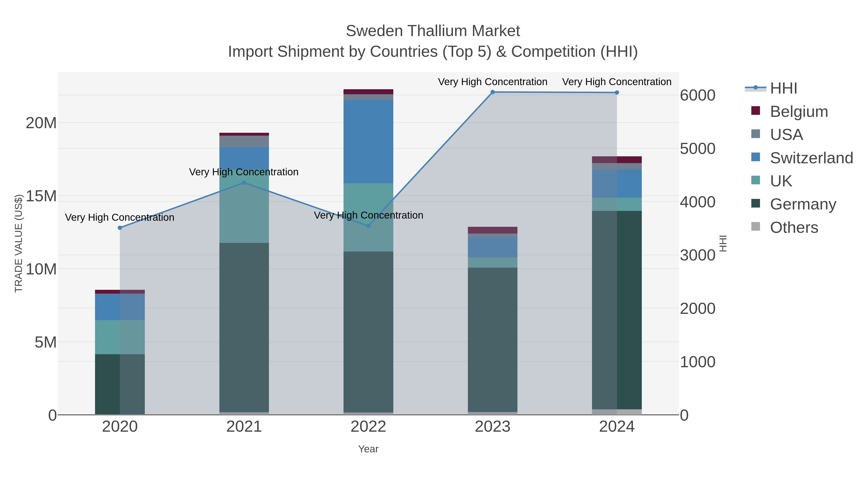 Sweden Thallium Market Import Shipment by Countries (Top 5) & Competition (HHI)
