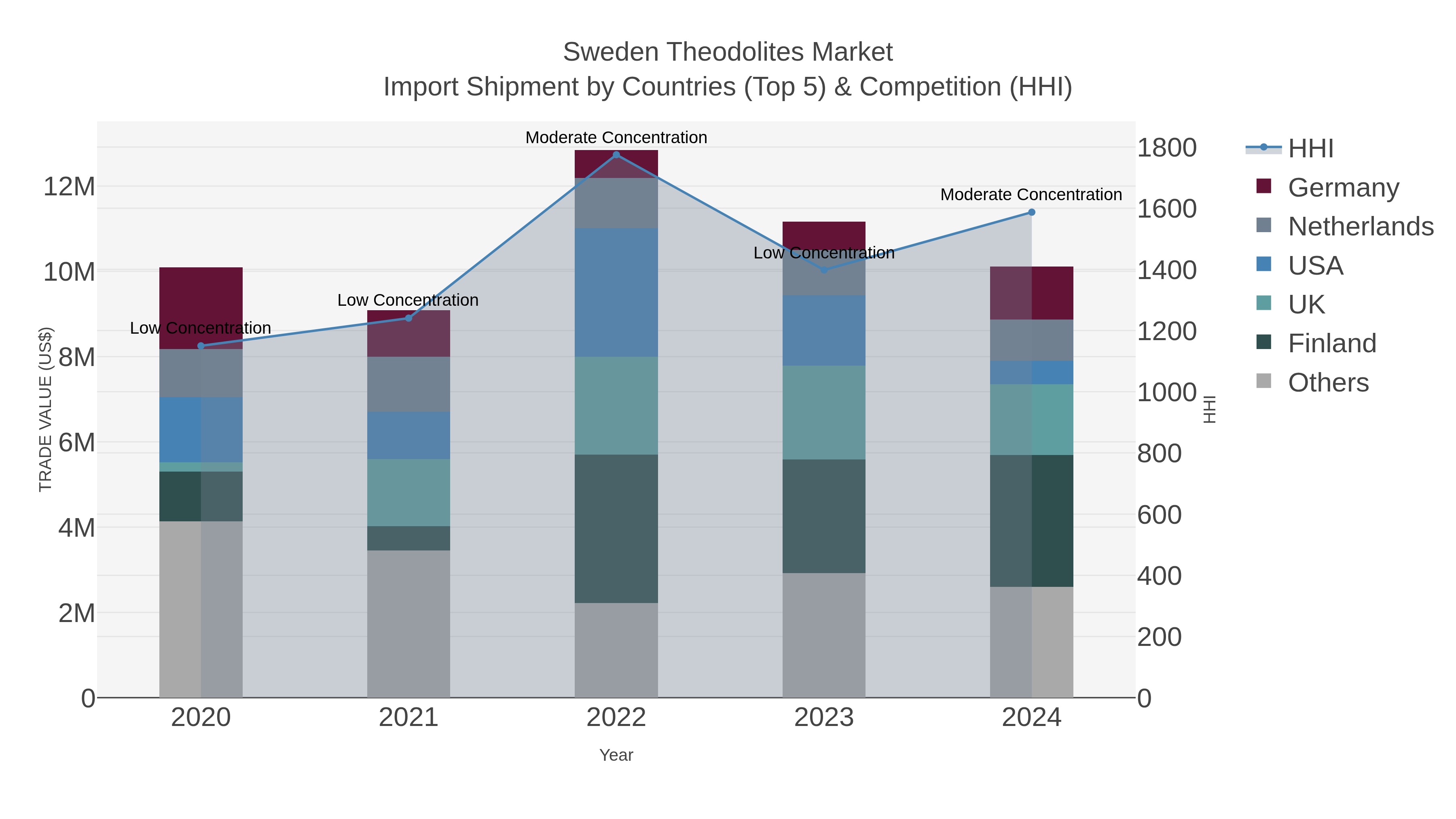 Sweden Theodolites Market Import Shipment by Countries (Top 5) & Competition (HHI)