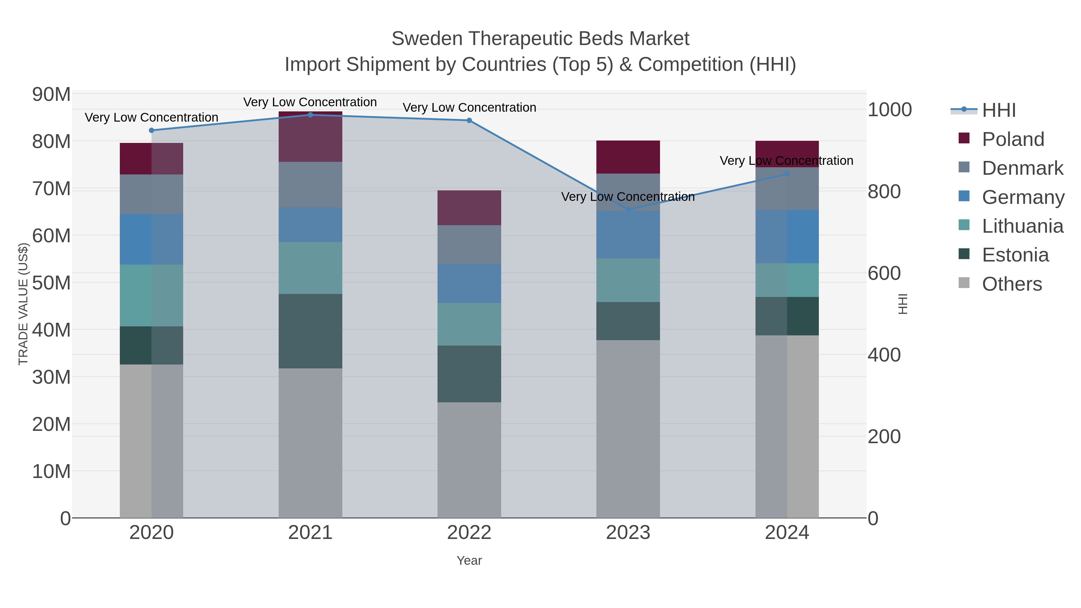 Sweden Therapeutic Beds Market Import Shipment by Countries (Top 5) & Competition (HHI)