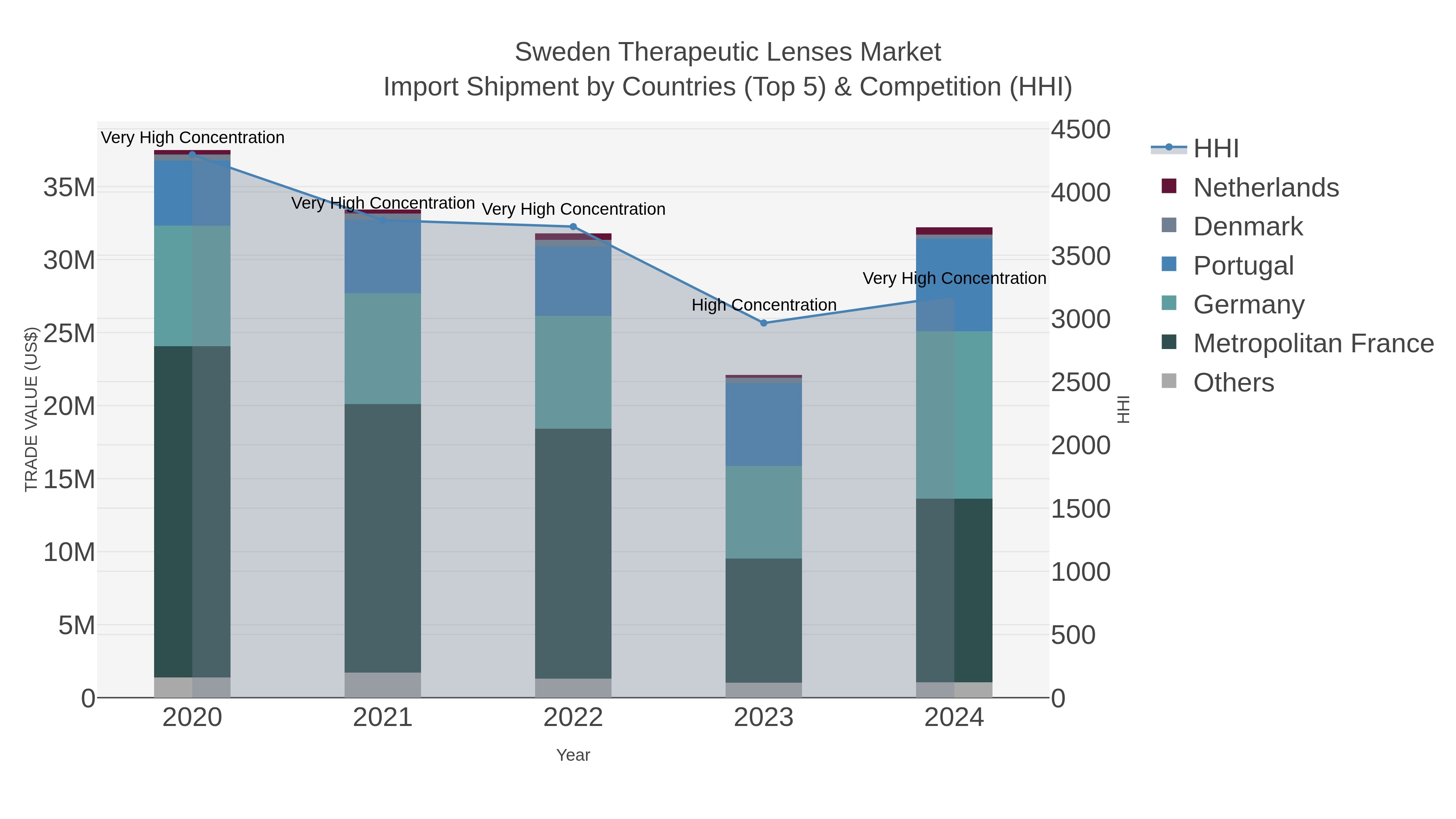 Sweden Therapeutic Lenses Market Import Shipment by Countries (Top 5) & Competition (HHI)