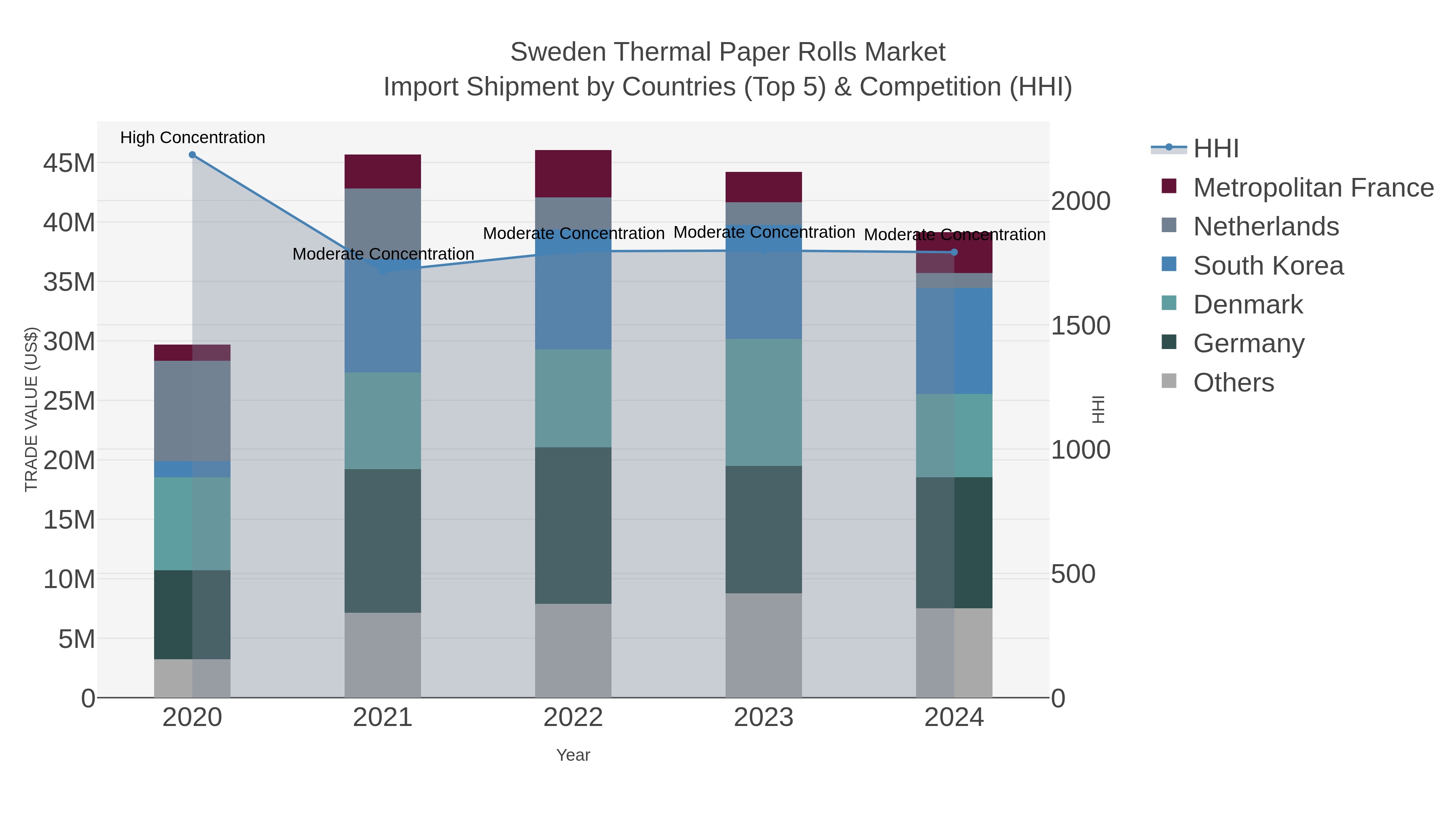 Sweden Thermal Paper Rolls Market Import Shipment by Countries (Top 5) & Competition (HHI)
