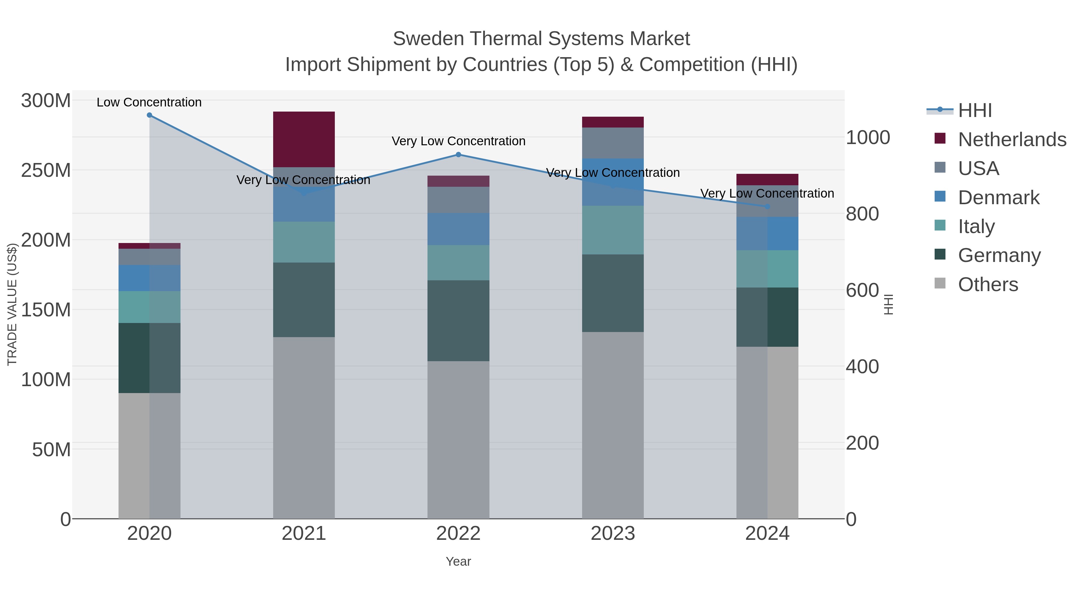 Sweden Thermal Systems Market Import Shipment by Countries (Top 5) & Competition (HHI)